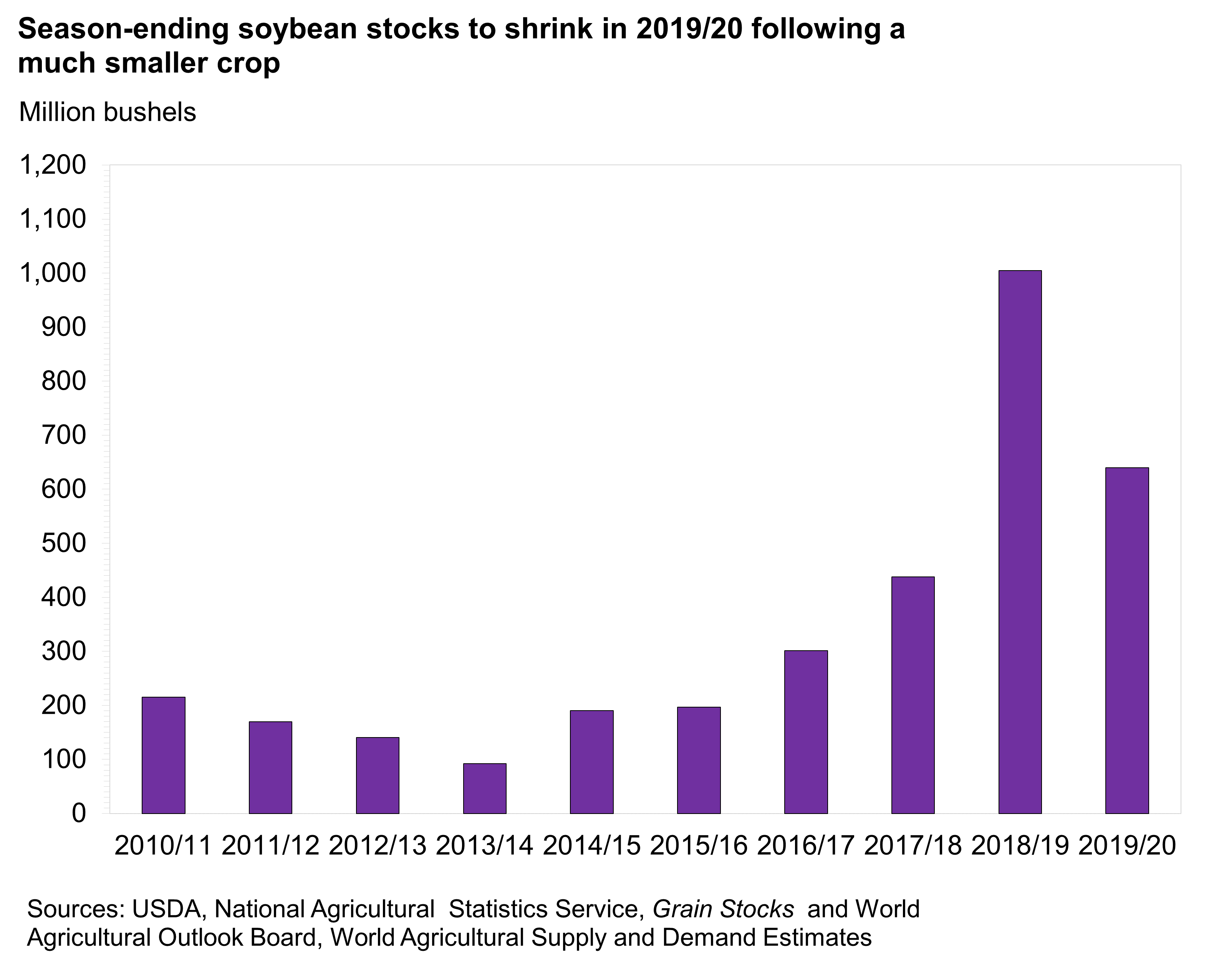 A chart about soybean-ending soybean stocks to shrink in 2019/20 following a much smaller crop