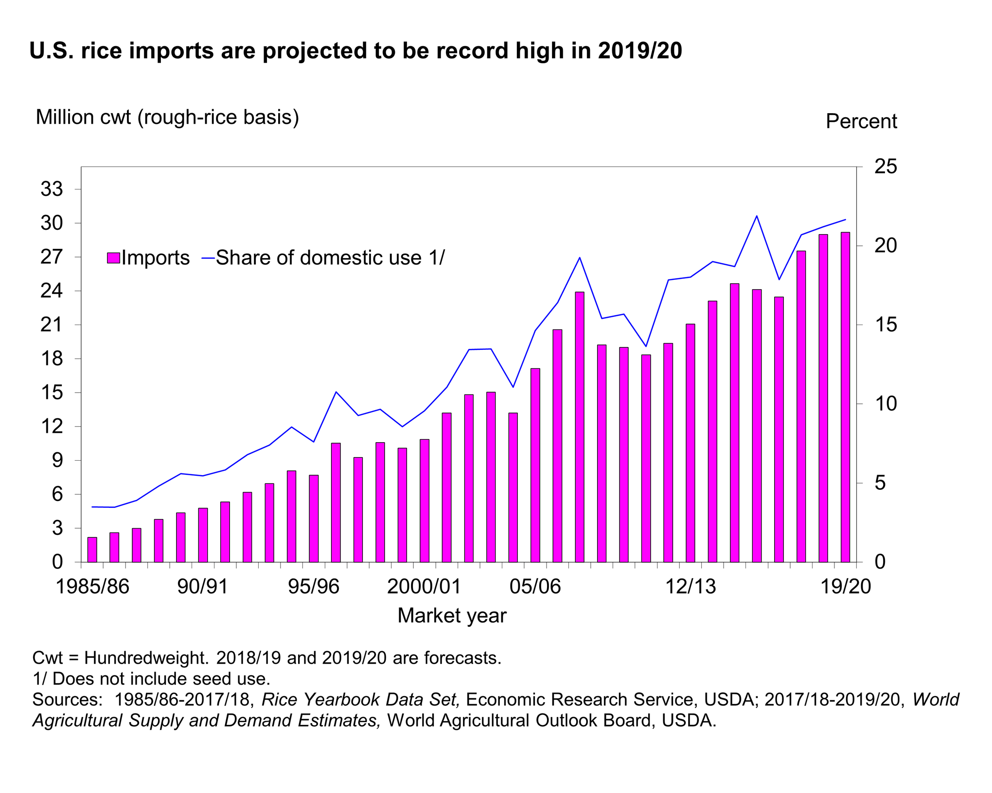 Bar chart showingU.S. rice imports are projected to be record high in 2019/20