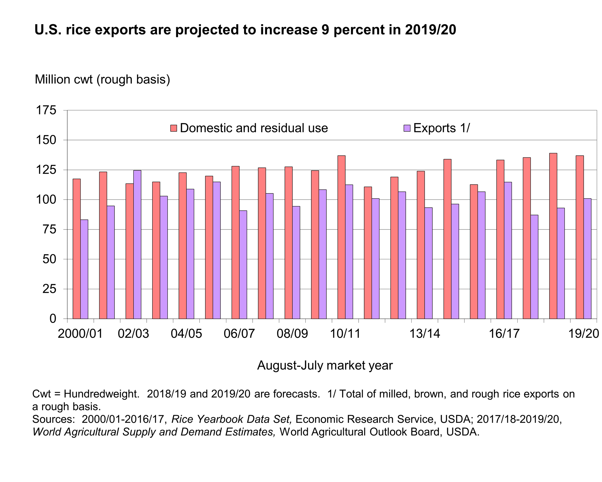 Bar chart showing U.S. rice exports are projected to increase 9 percent in 2019/20