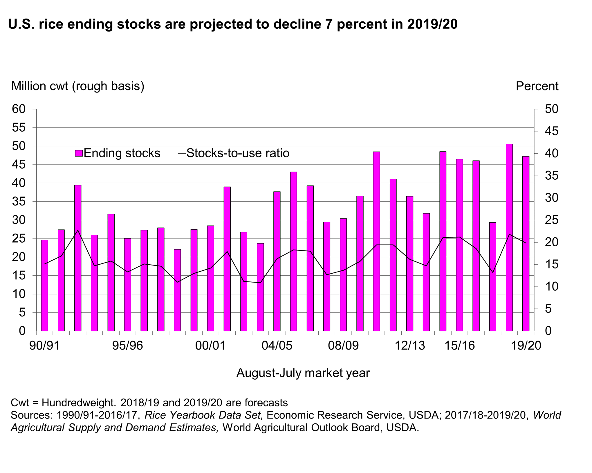 Charts showing U.S. rice ending stocks are projected to decline 7 percent in 2019/20