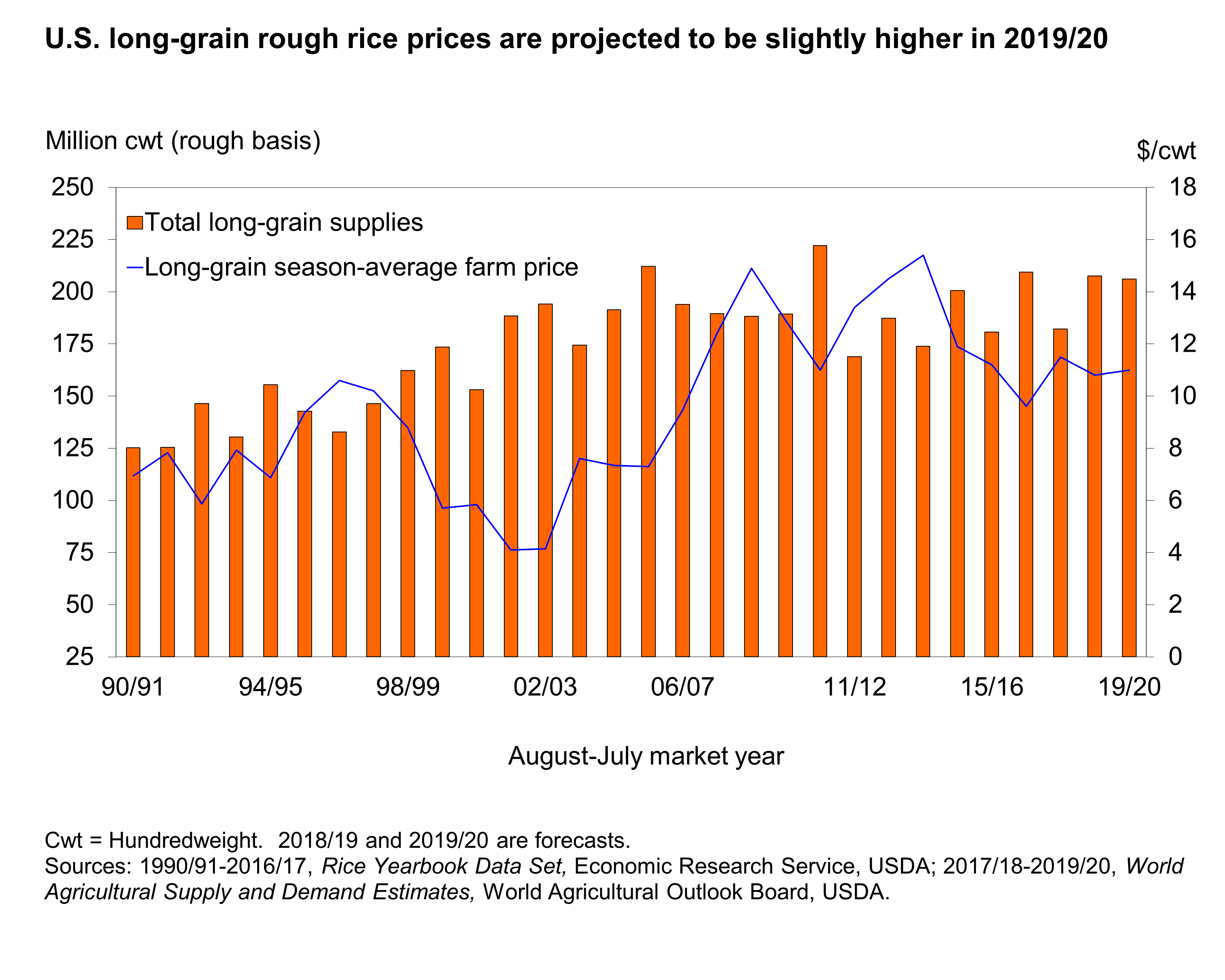 Charts showing U.S. long-grain rough rice prices are projected to be slightly higher in 2019/20