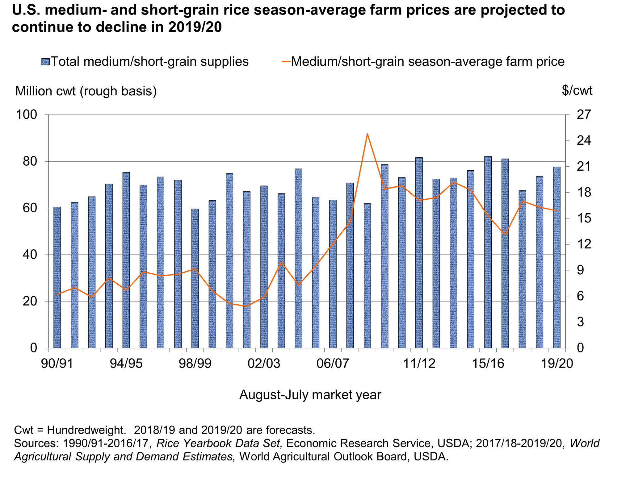 Charts showing U.S. medium- and short-grain rice season-average farm prices are projected to continue to decline in 2019/20