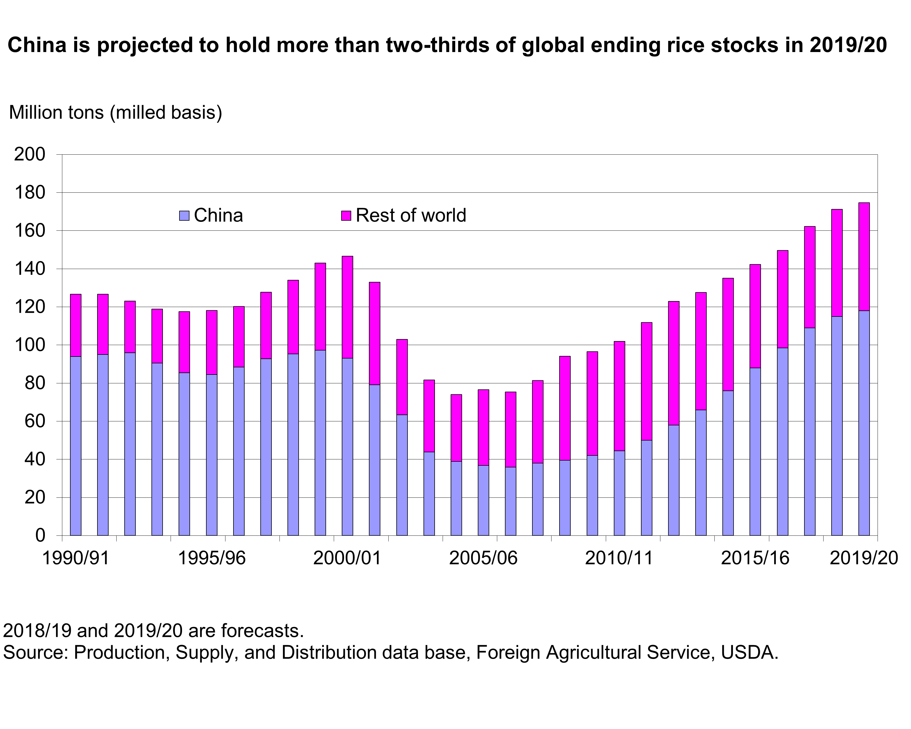 Charts showing China is projected to hold more than two-thirds of global ending rice stocks in 2019/20