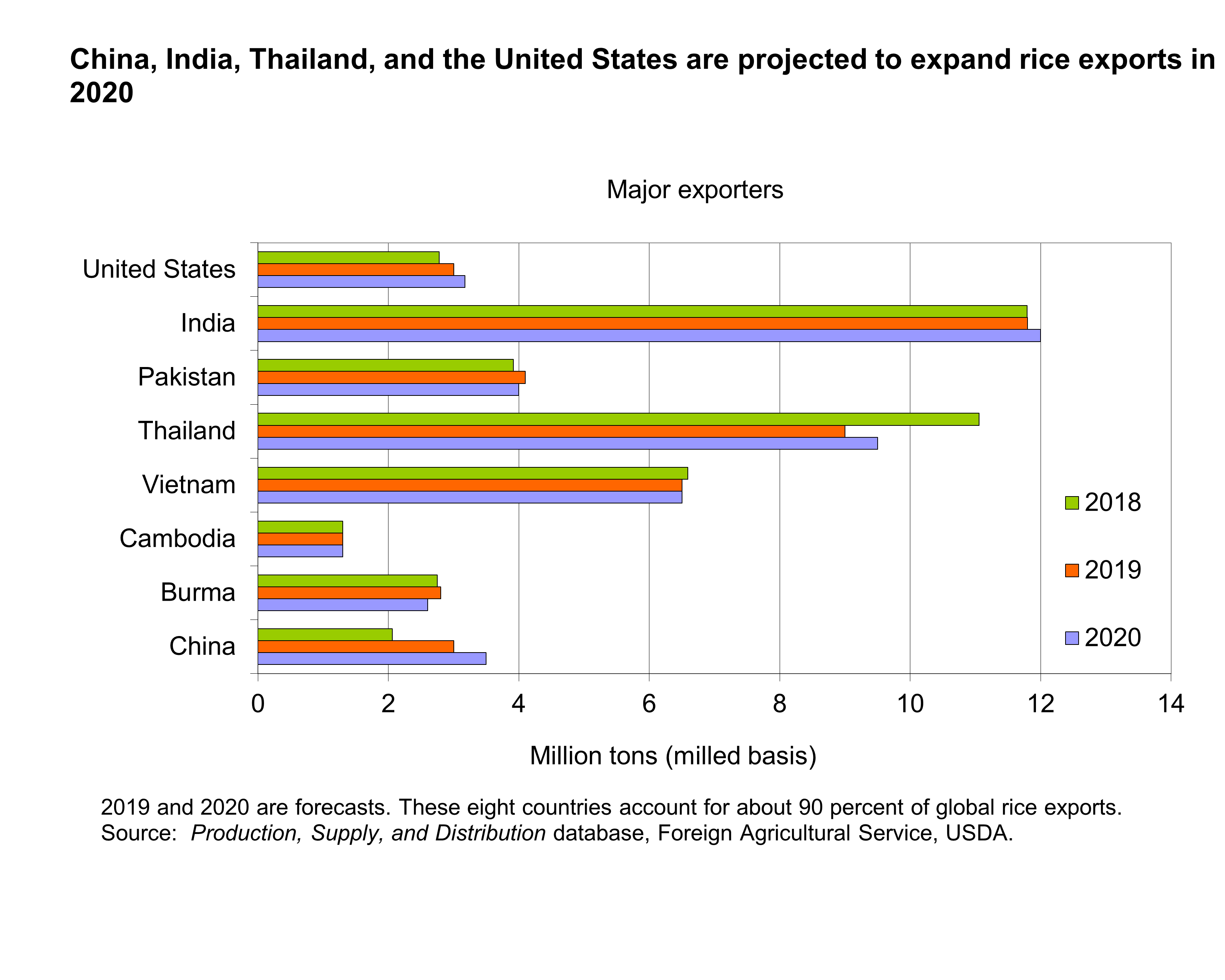 Charts showing China, India, Thailand, and the United States are projected to expand rice exports in 2020