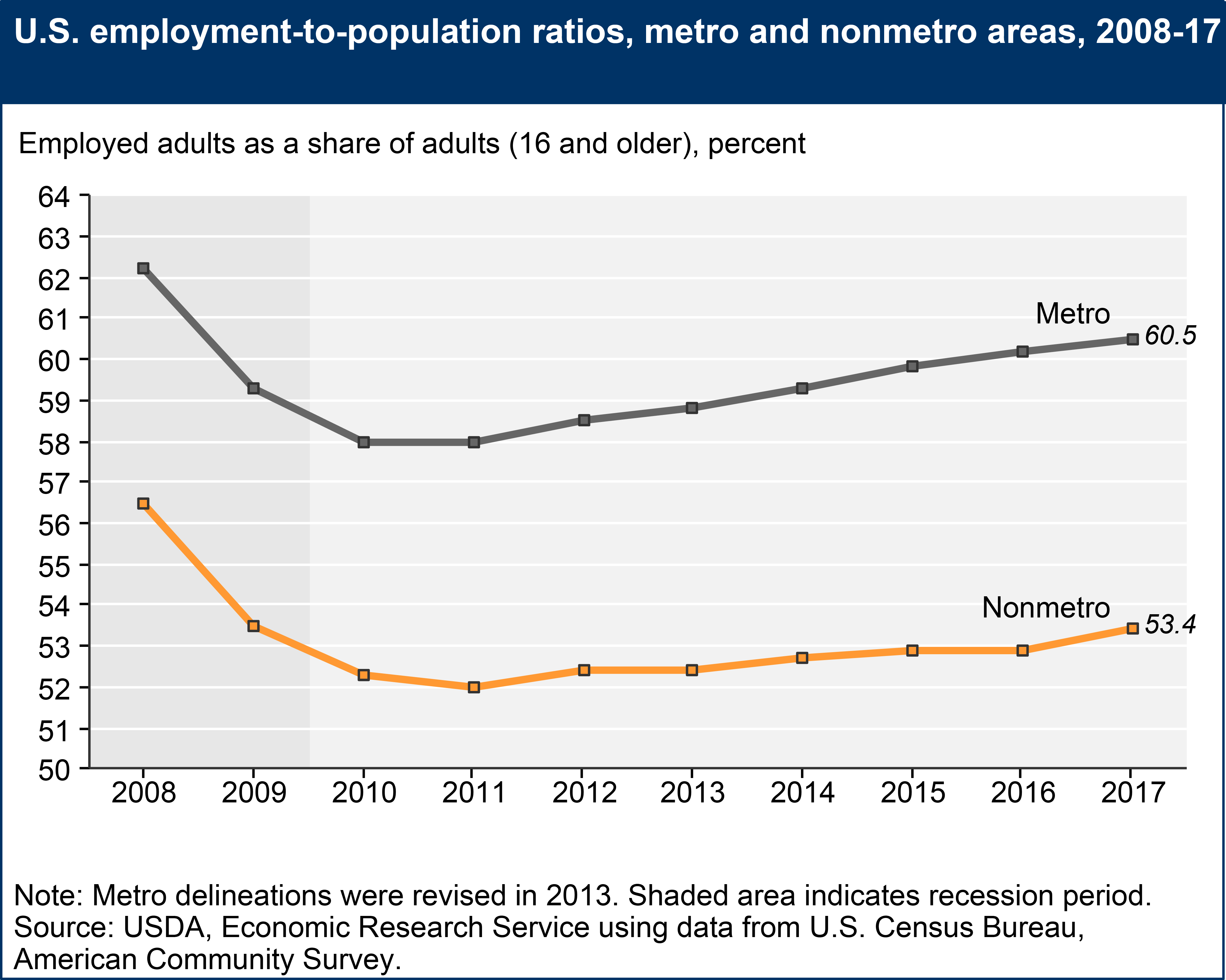 U.S. employment-to-population ratios, metro and nonmetro areas, 2008-17