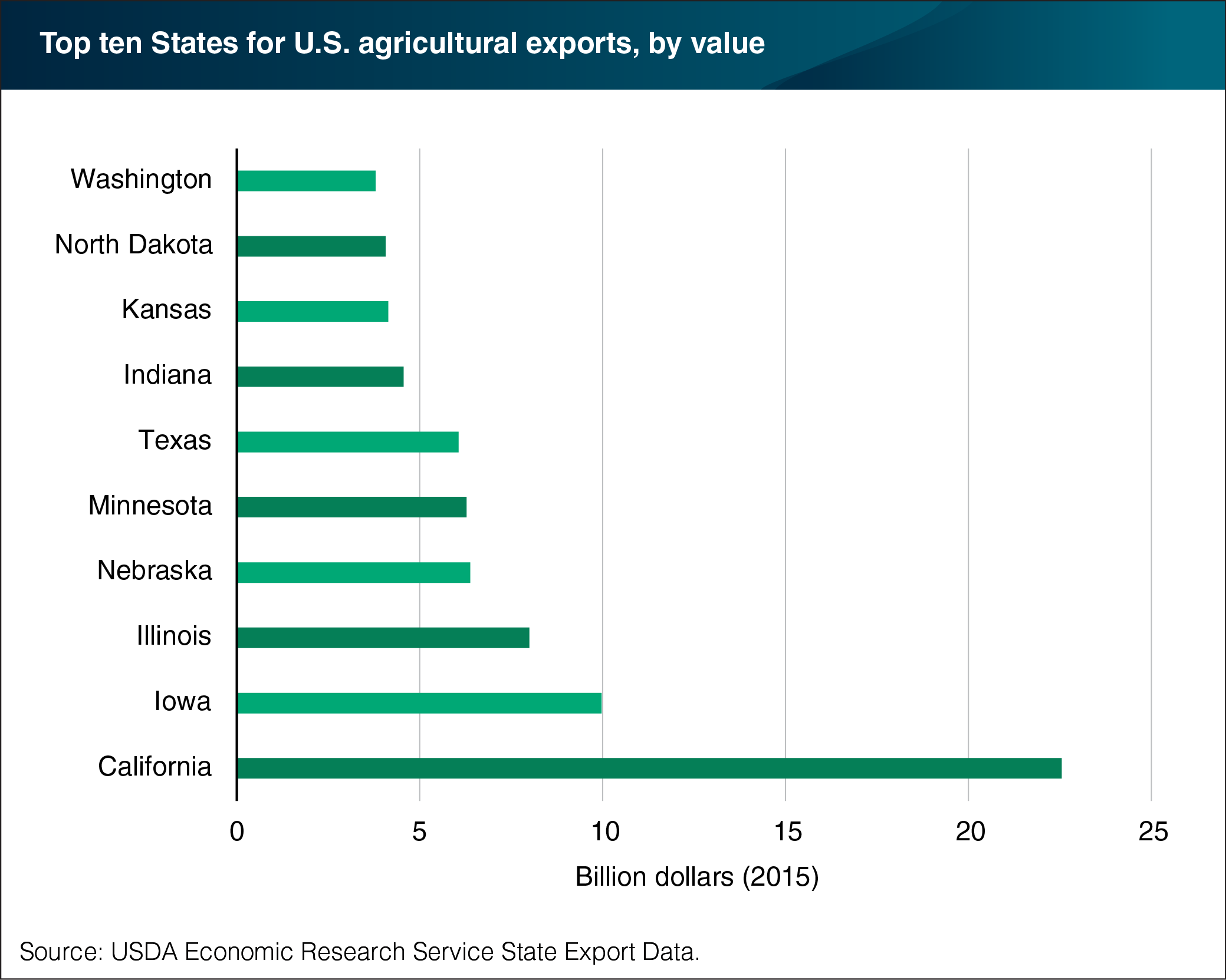 A bar chart showing the top ten States for agricultural exports, by value in 2015.