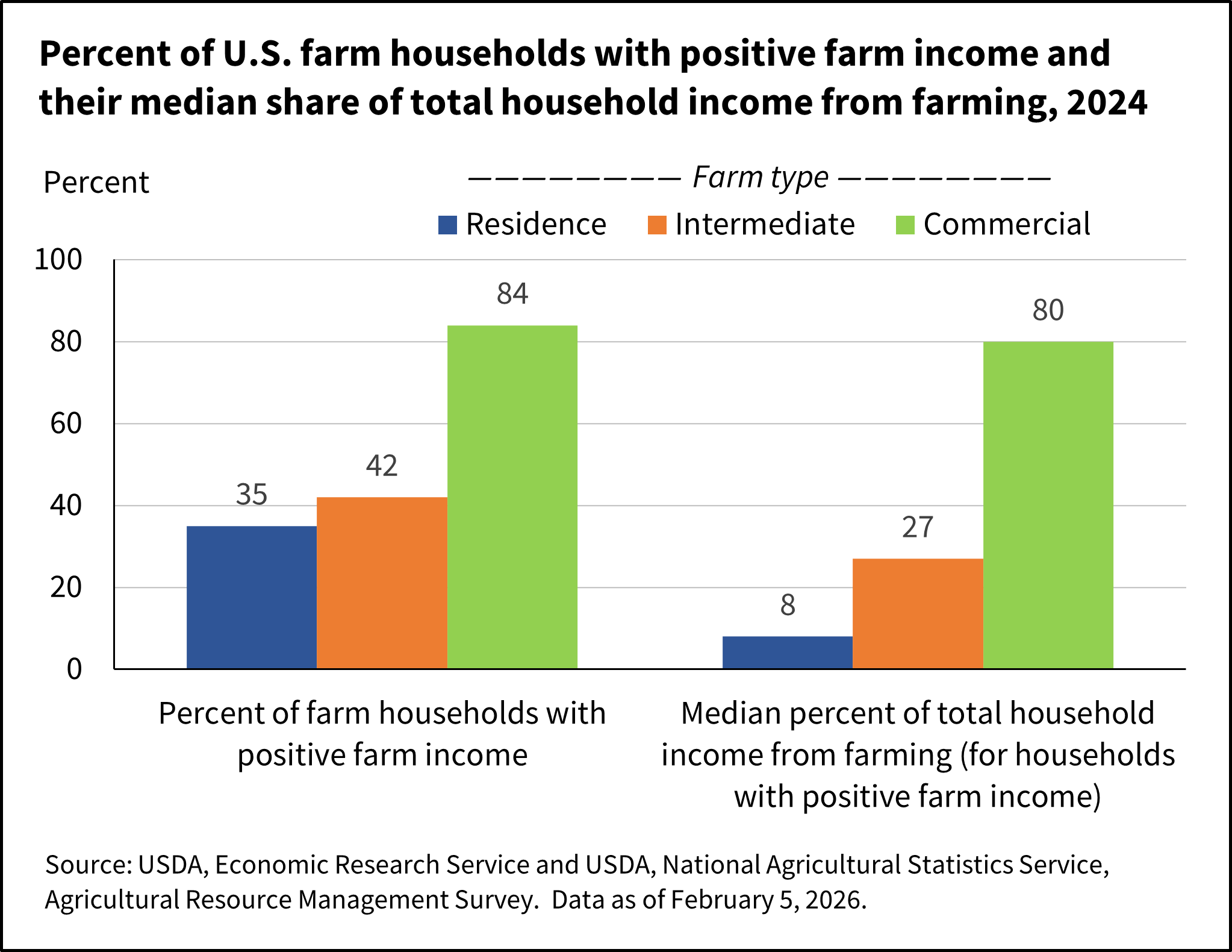 Bar chart showing the percent of U.S. farm households with positive farm income and their median share of total household income from farming in 2024