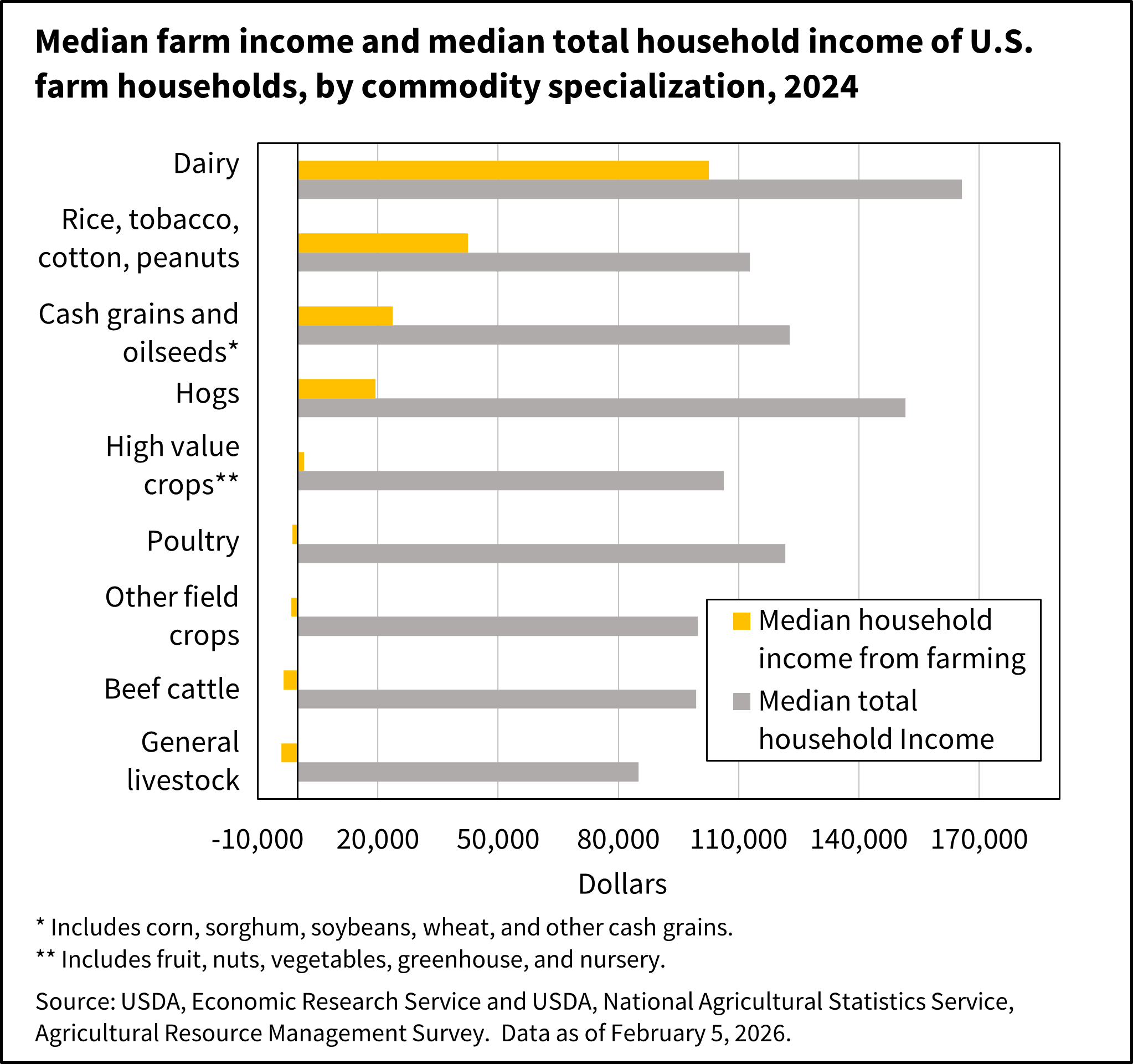 Bar chart showing median farm household income and median total household income by commodity specialization in 2024