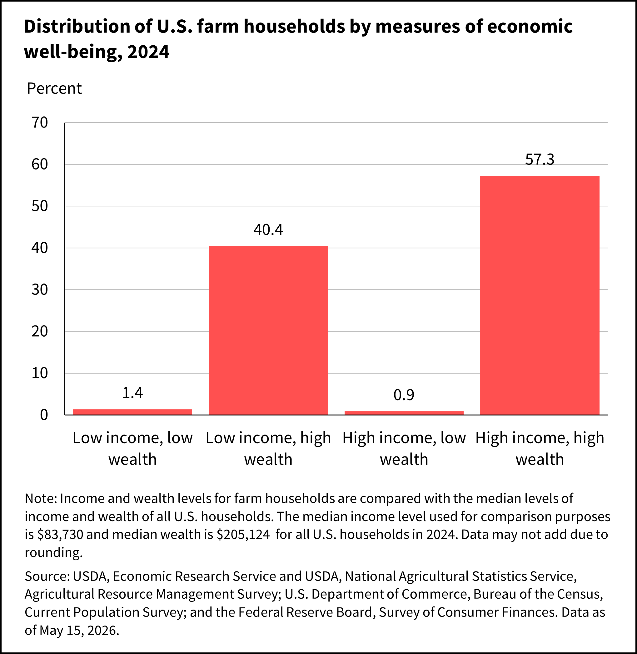 A bar chart showing the distribution of U.S. farm households by measures of economic well-being in 2024