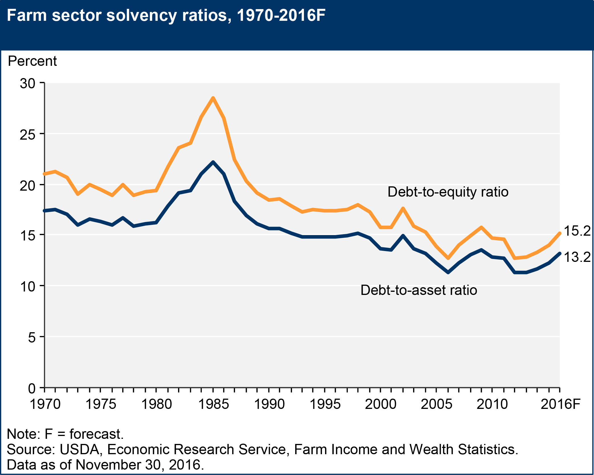 Farm sector solvency ratios, 1970-2016F