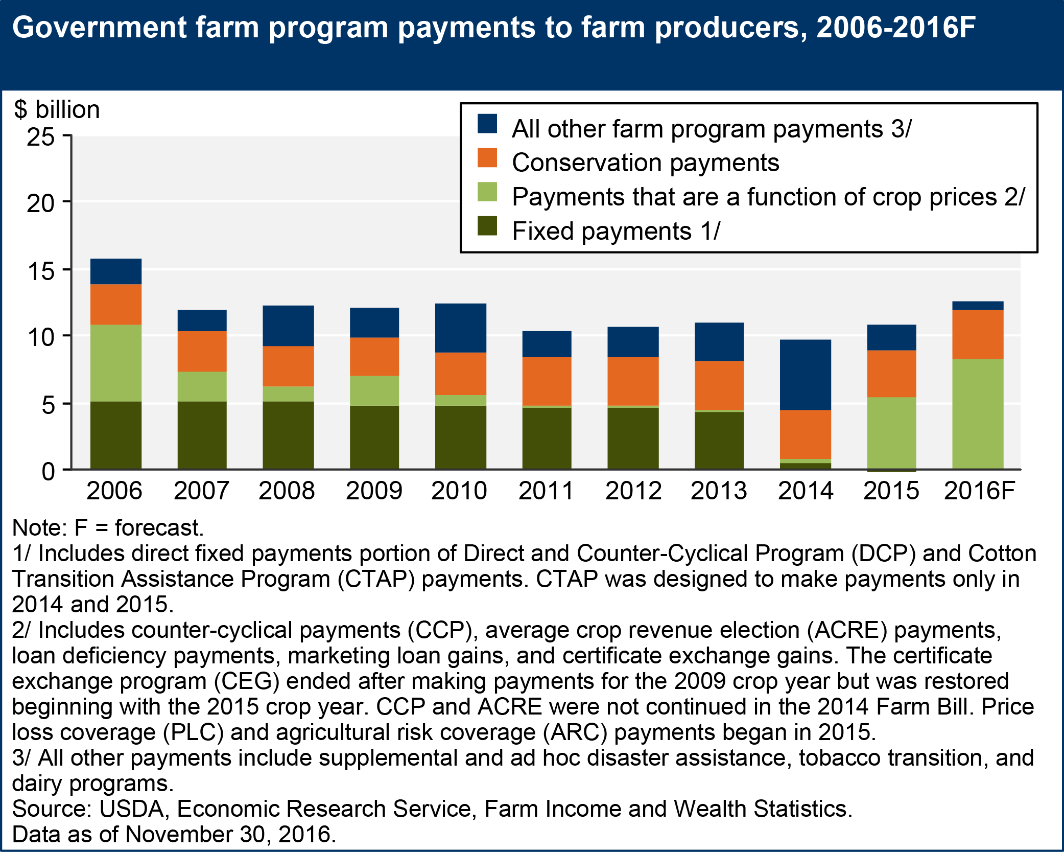 Government farm program payments to farm producers, 2006-2016F