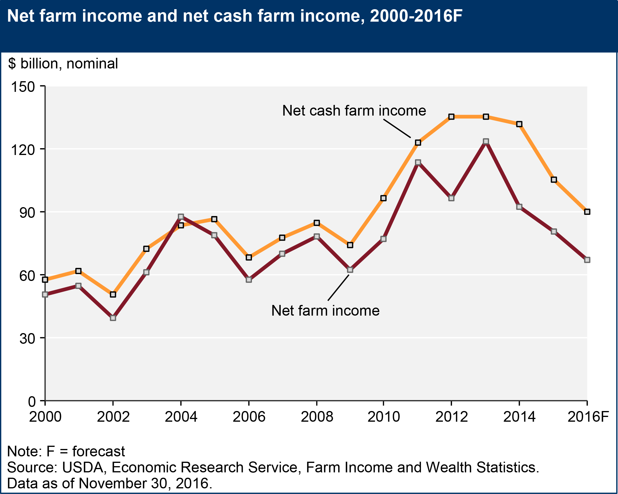 Net farm income and net cash farm income, 2000-2016F