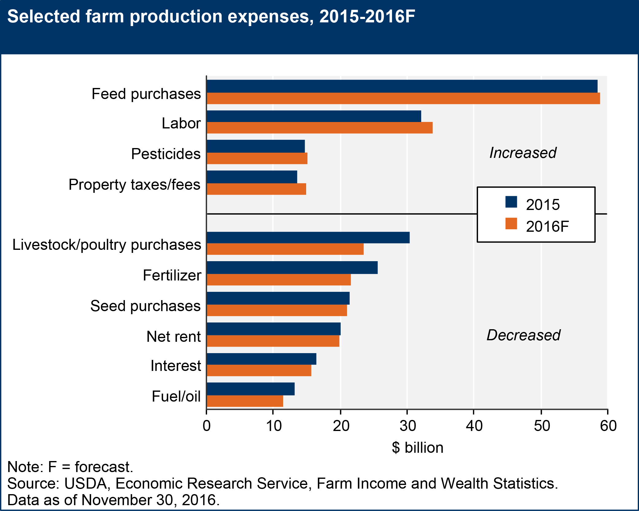 Selected farm production expenses, 2015-2016F