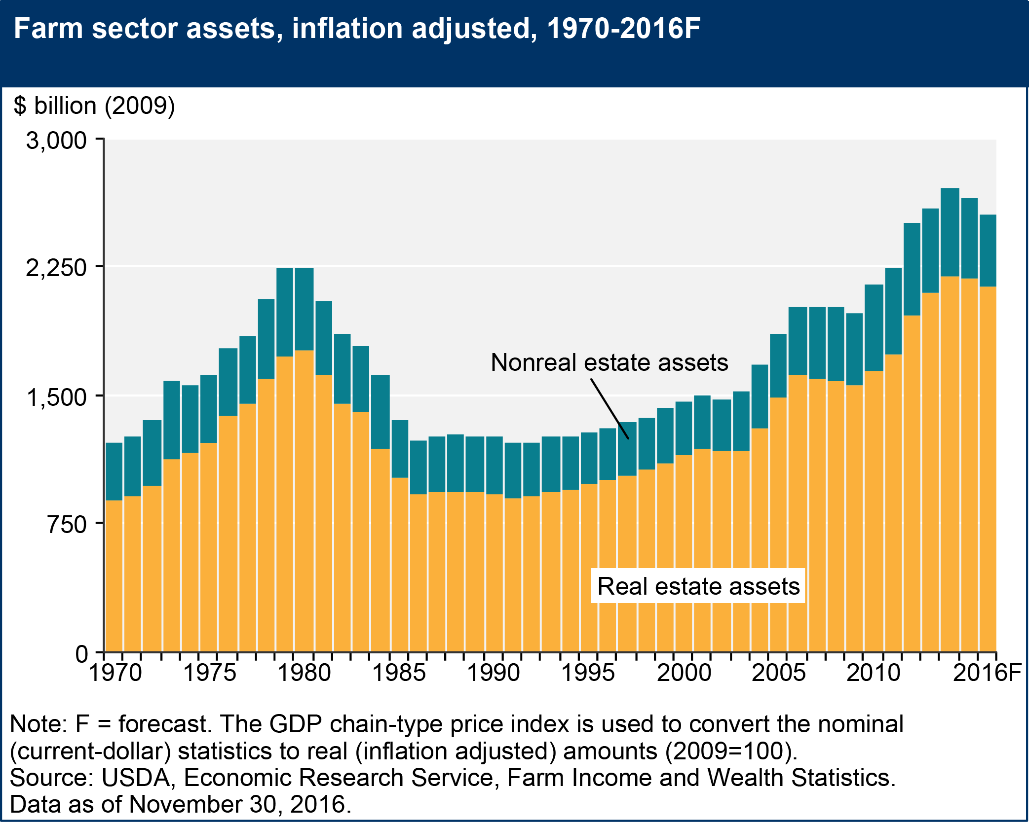 Farm sector assets, inflation adjusted, 1970-2016F
