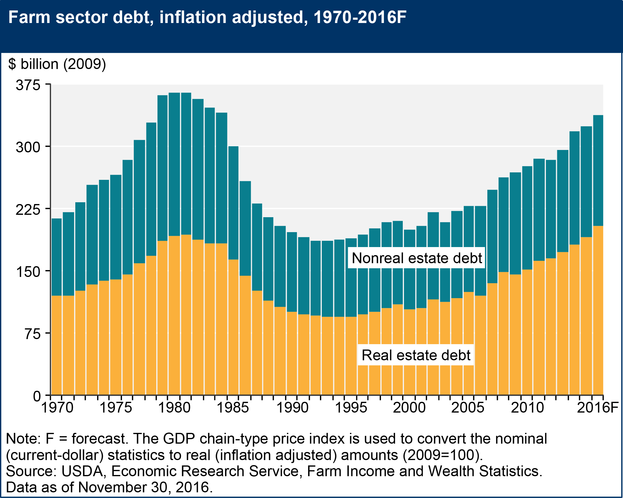 Farm sector debt, inflation adjusted, 1970-2016F