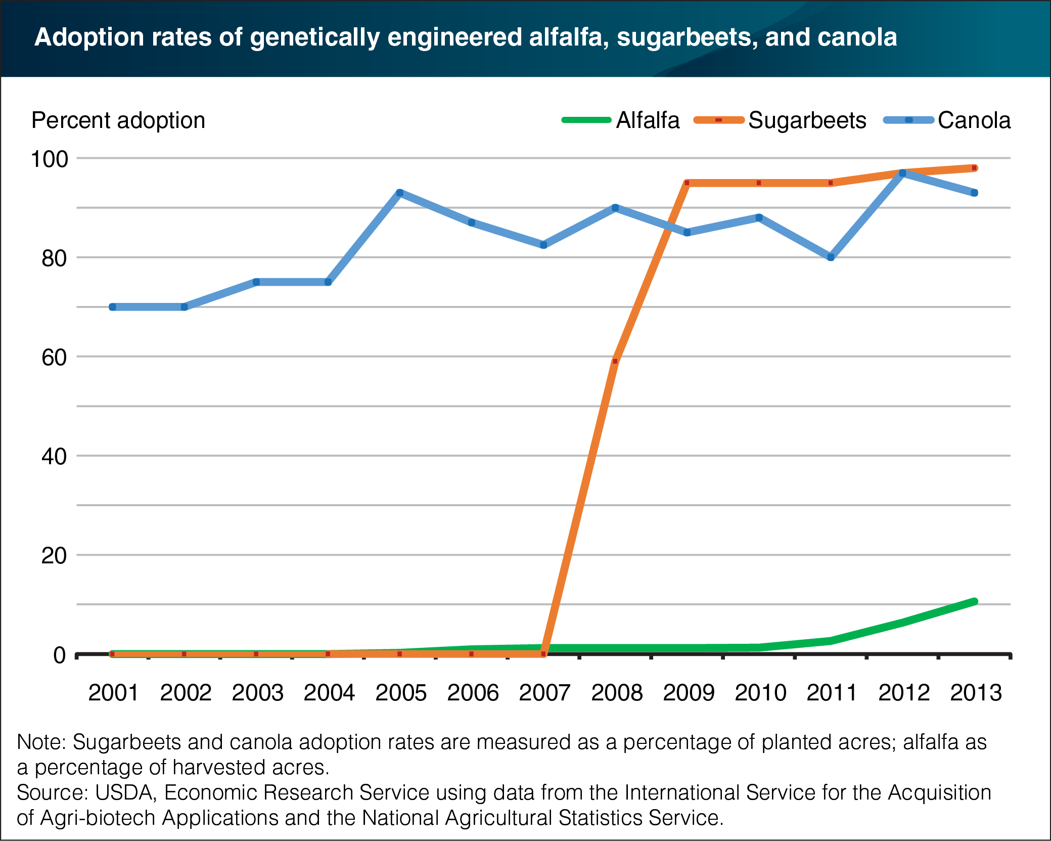 A line chart showing the adoption rates of genetically engineered alfalfa, sugarbeets, and canola, from 2001 to 2013.