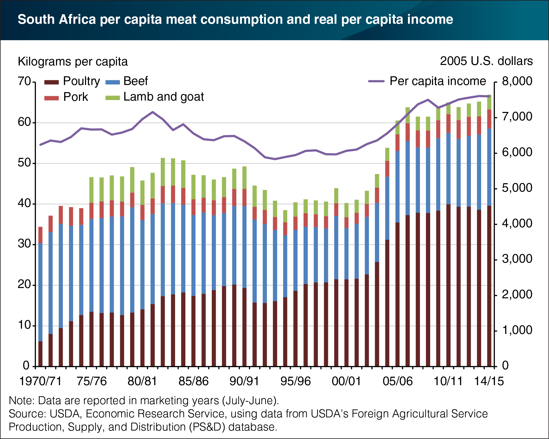 A bar chart comparing the meat consumption and real per capita income in South Africa from marketing years 1970-1971 to 2014-2015