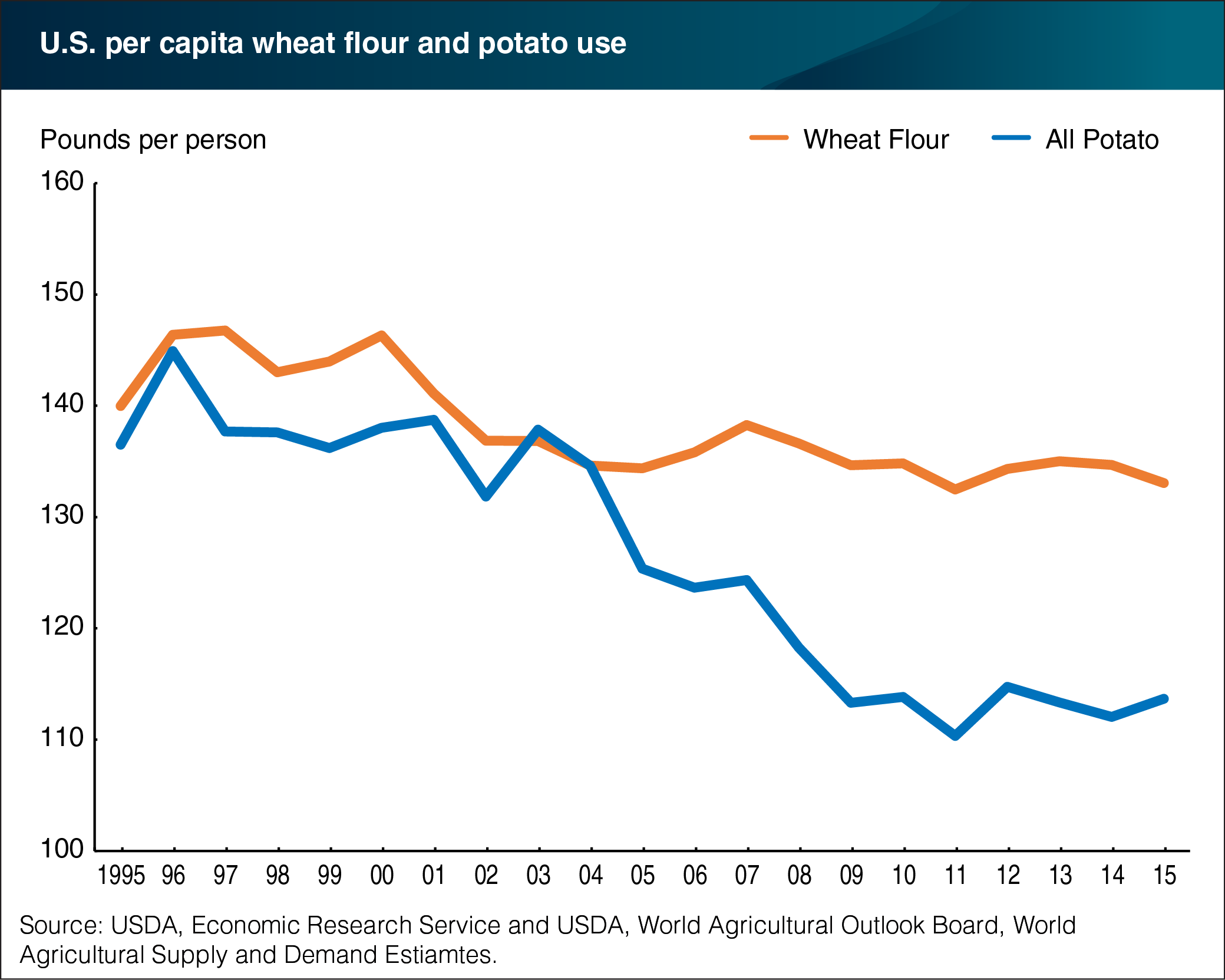 A bar chart comparing wheat food use and population in the United States, from 2001 to 2016