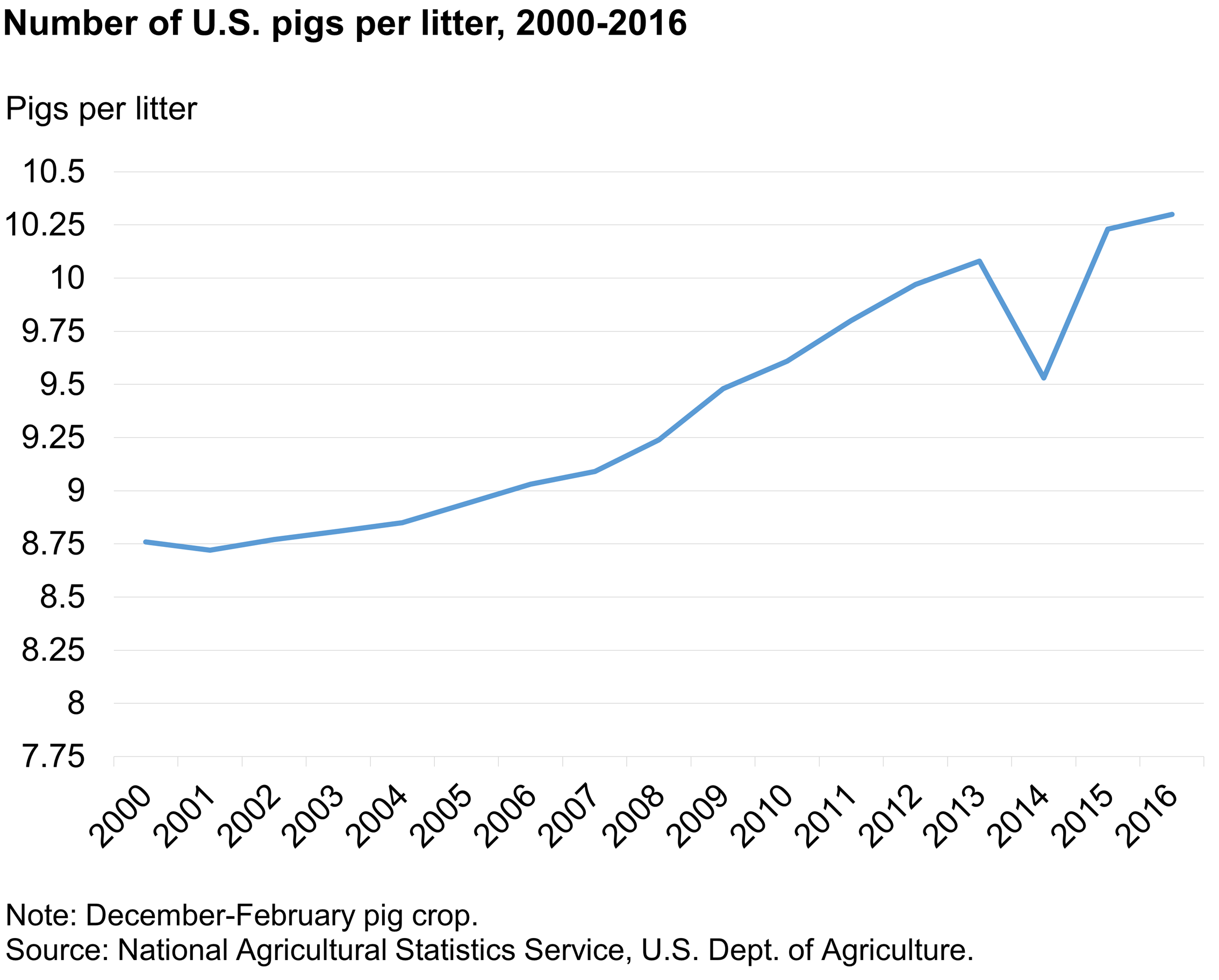 U.S. pig litter rates, 2000-2016