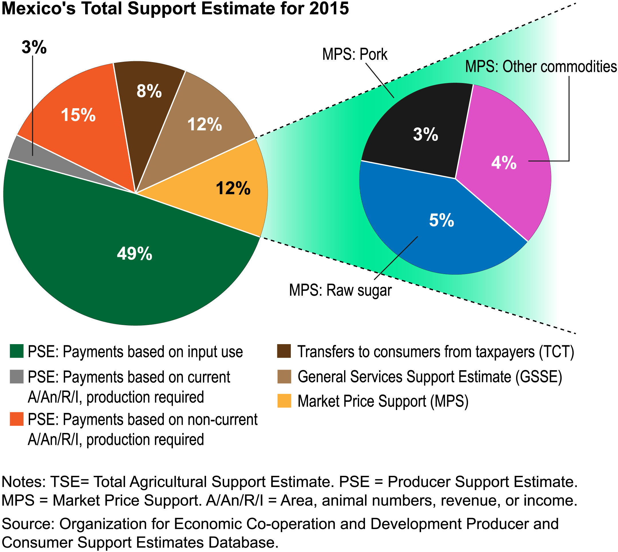 2015 Mexico Support Estimate