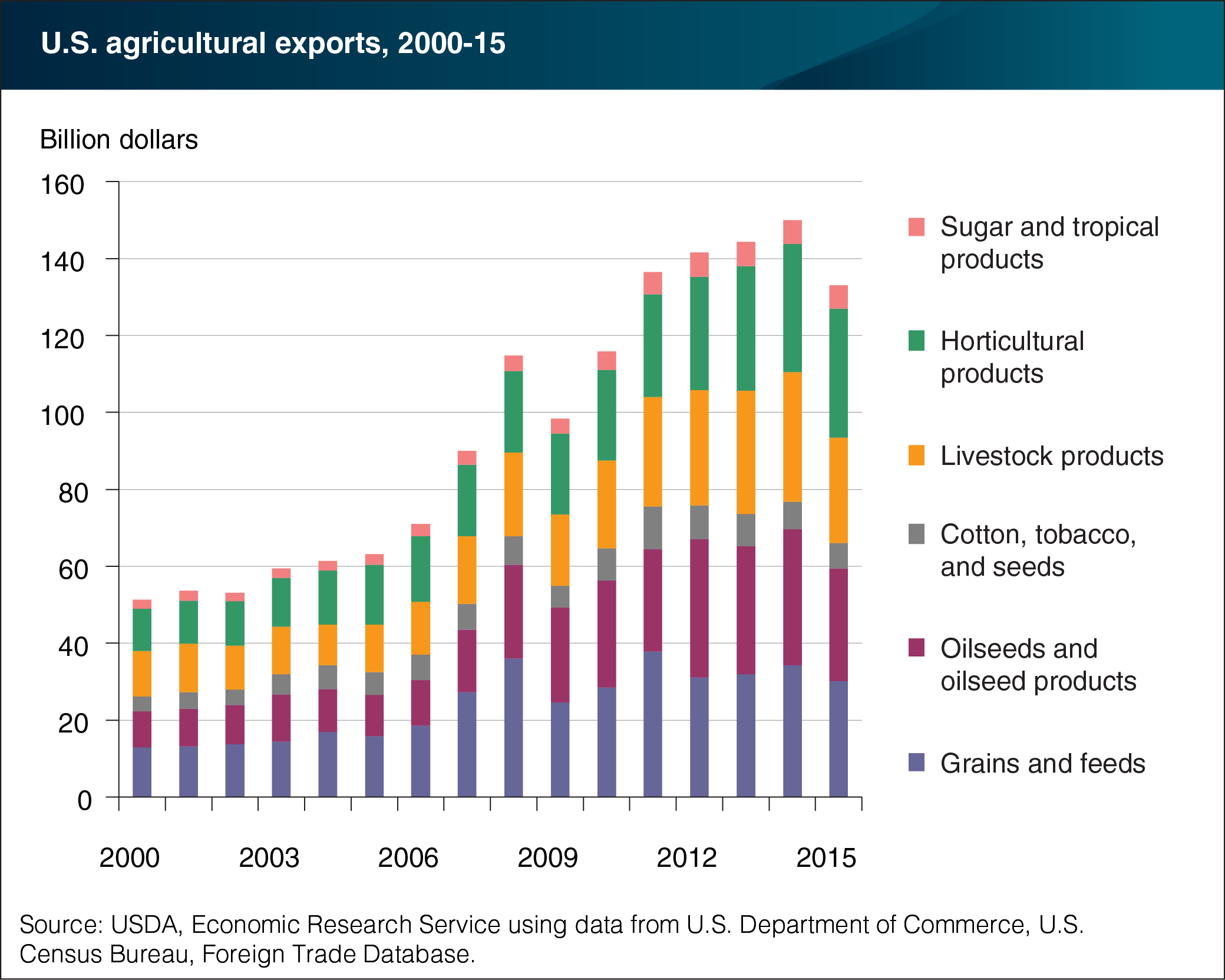 A bar chart showing the agricultural exports from the United States, between the years of 2000 and 2015.
