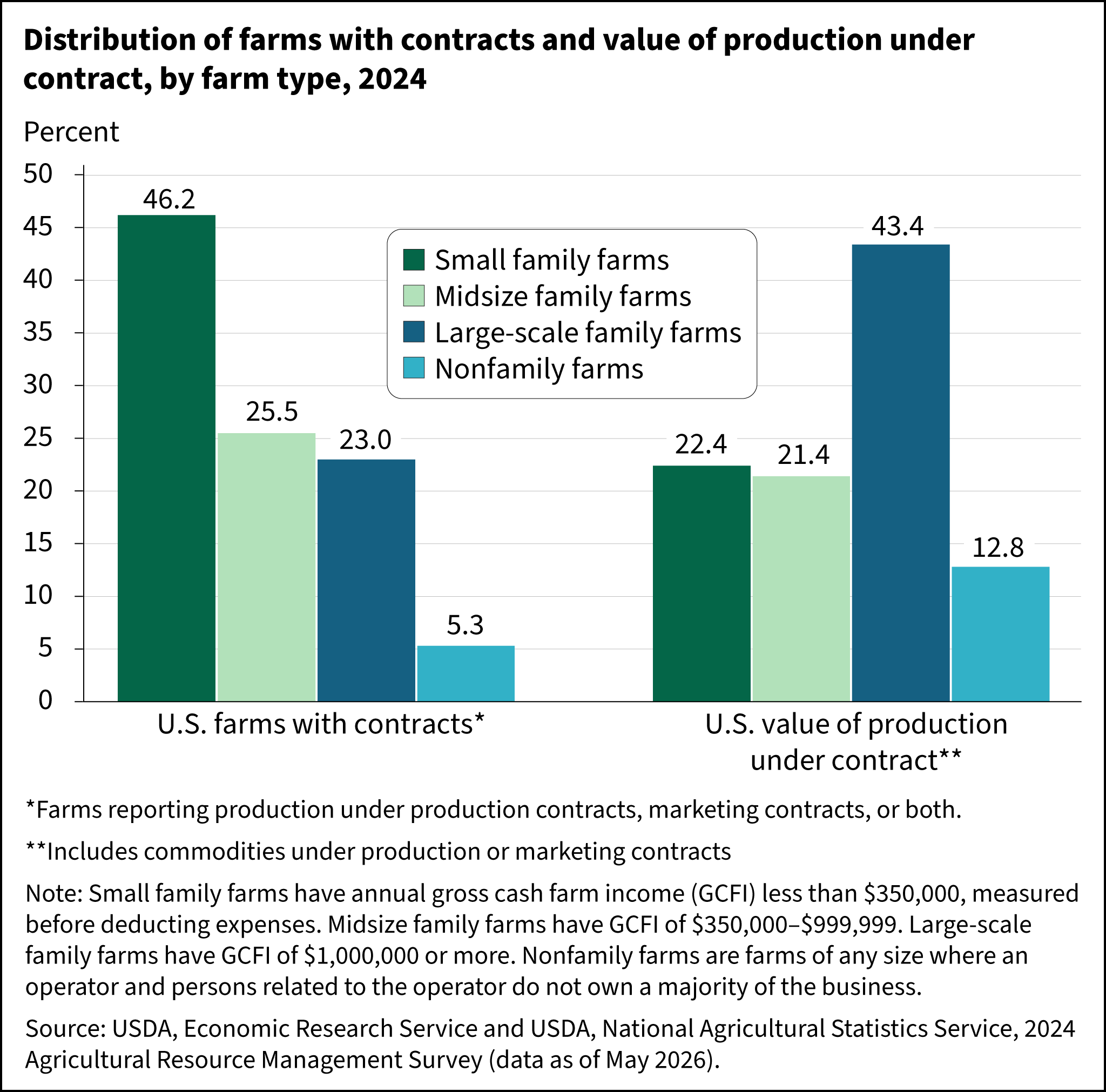 Bar chart showing the distribution of farms with contracts and value of production under contract, by farm type (using the USDA Economic Research Service's farm typology), for 2024