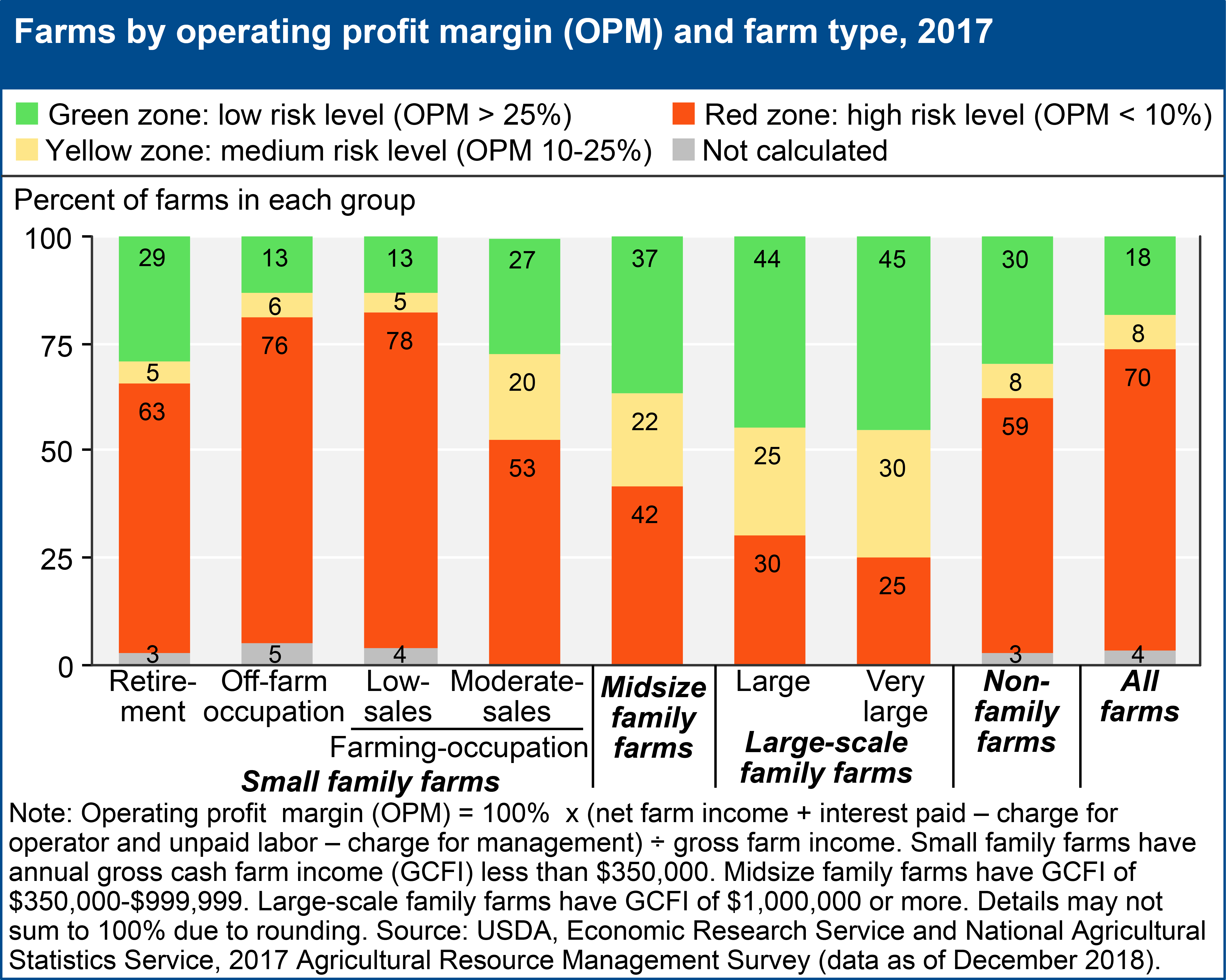 Farms by operating profit margin (OPM) and farm type, 2017