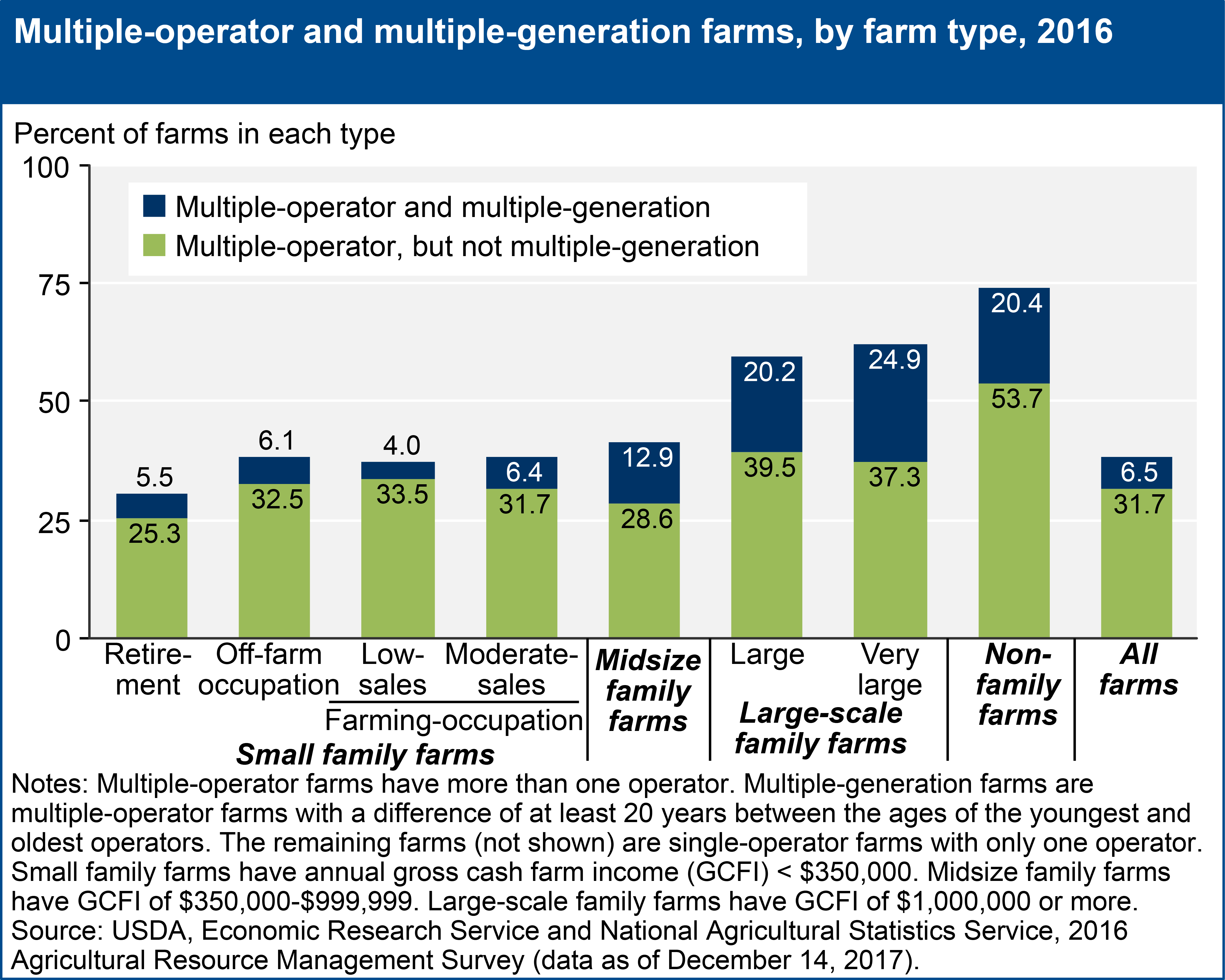 Multiple-operator and multiple-generation farms, by farm type, 2016