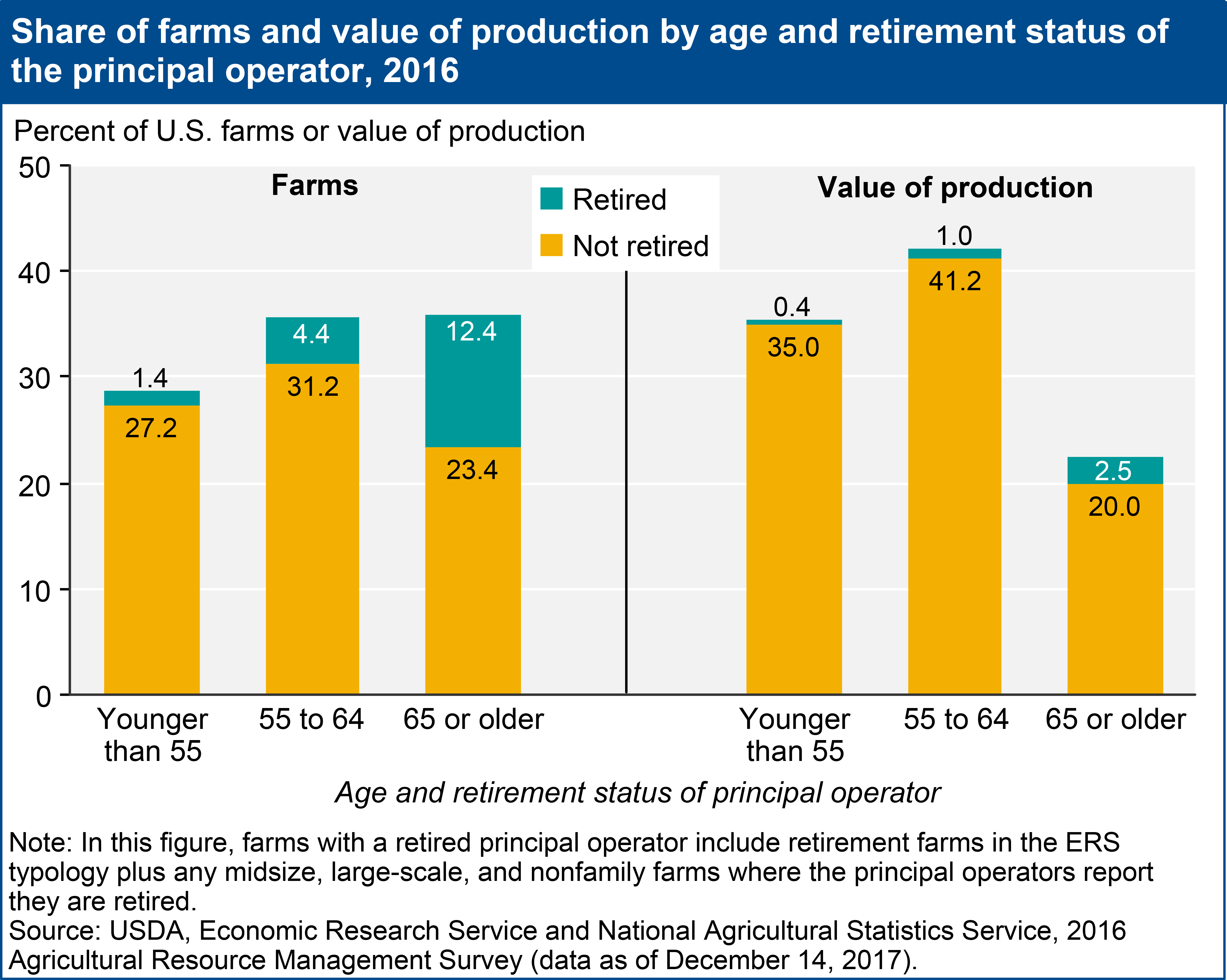 Share of farms and value of production by age and retirement status of the principal operator, 2016