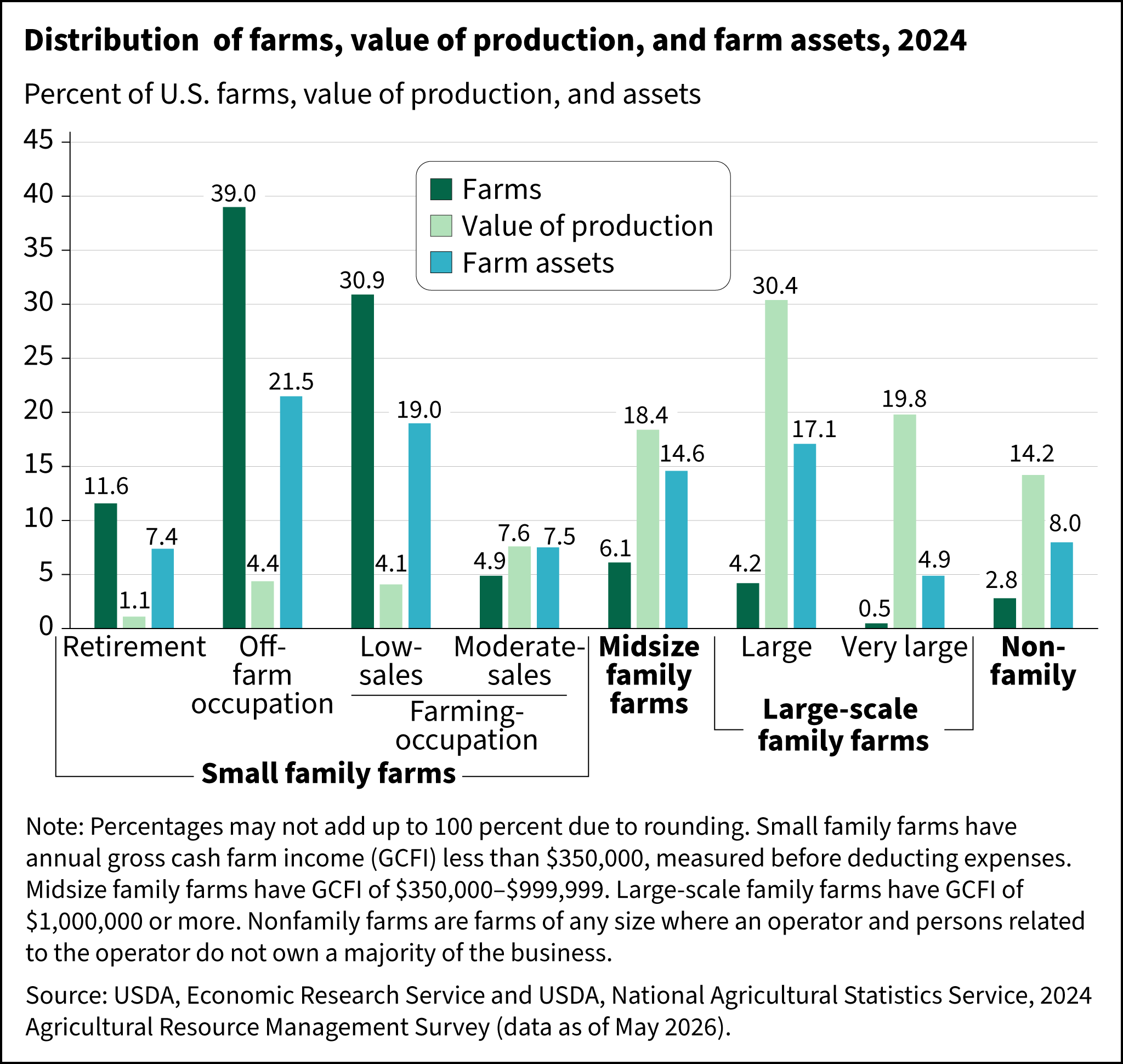 Bar chart showing the distribution of farms, value of production, and farm assets, 2024