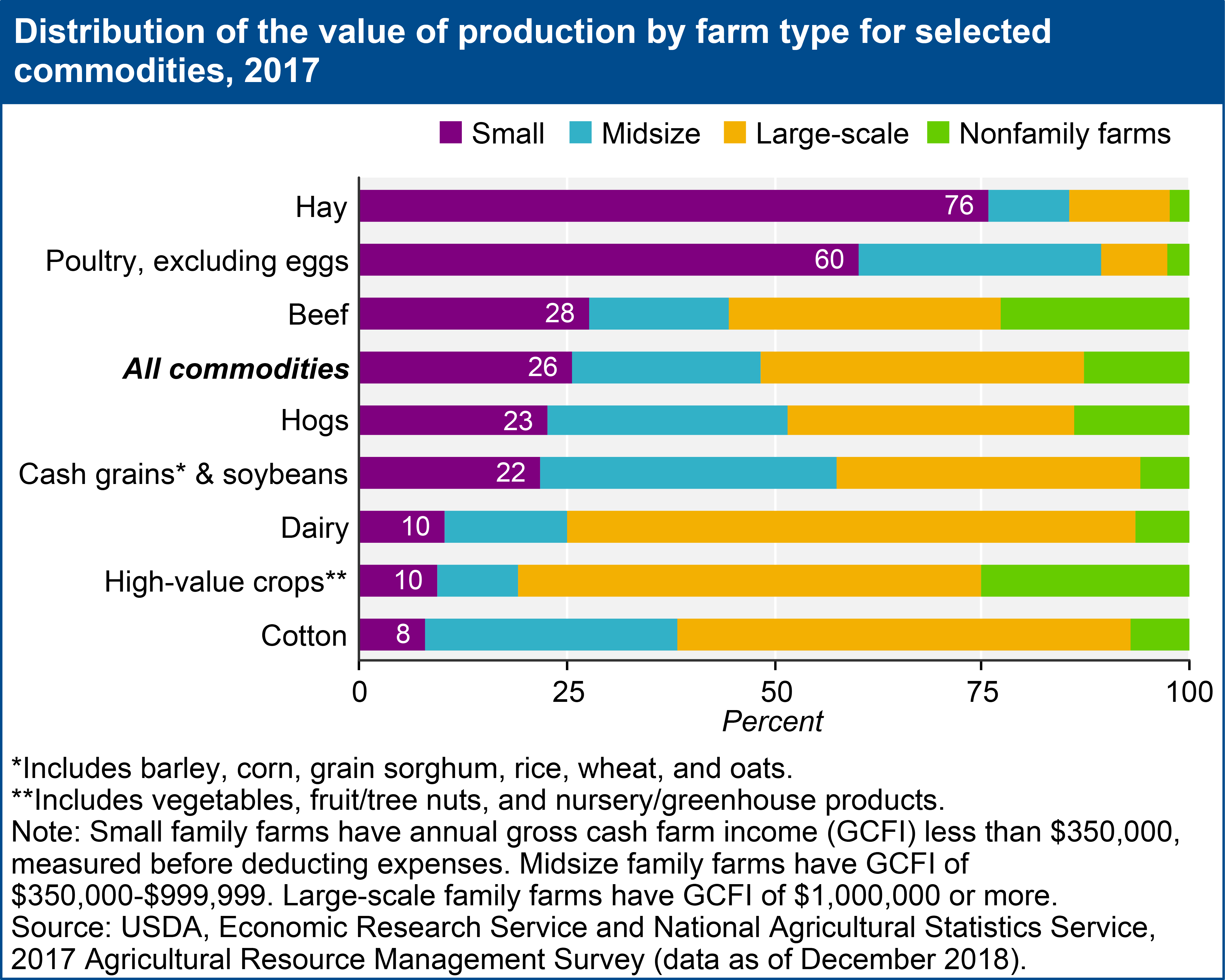 Distribution of the value of production by farm type for selected commodities, 2017