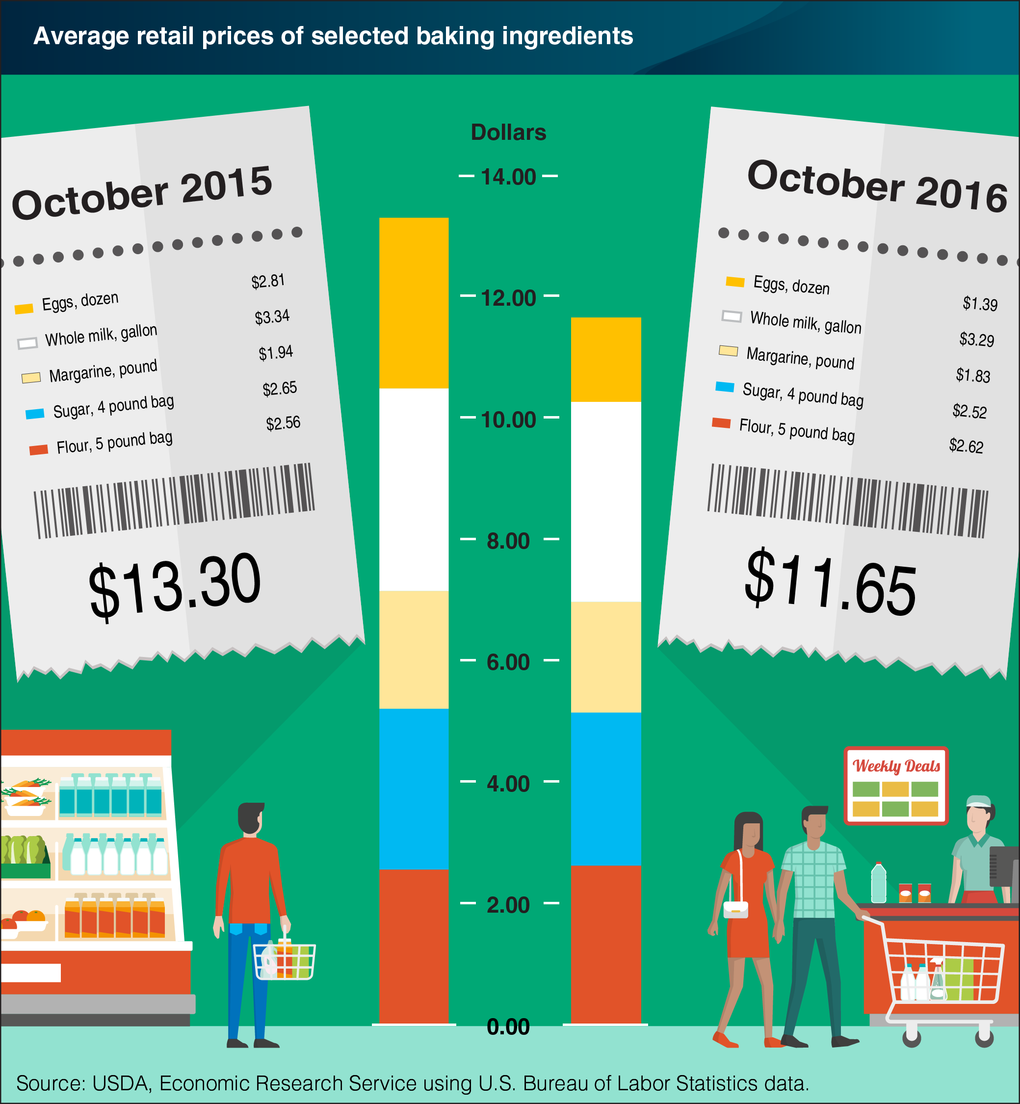 An infographic showing average U.S. retail prices of selected baking ingredients in 2015 and 2016.