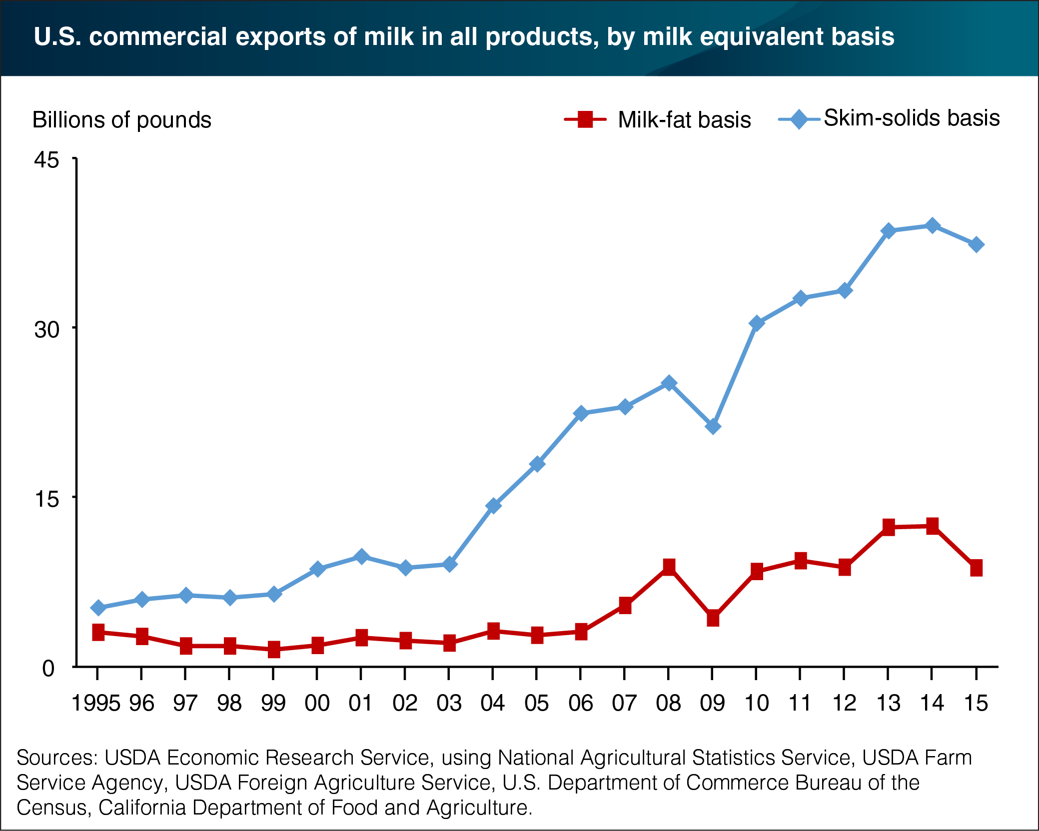 A line chart showing U.S. commercial exports of milk in all products, by milk equivalent basis from the year 1995 to 2015.