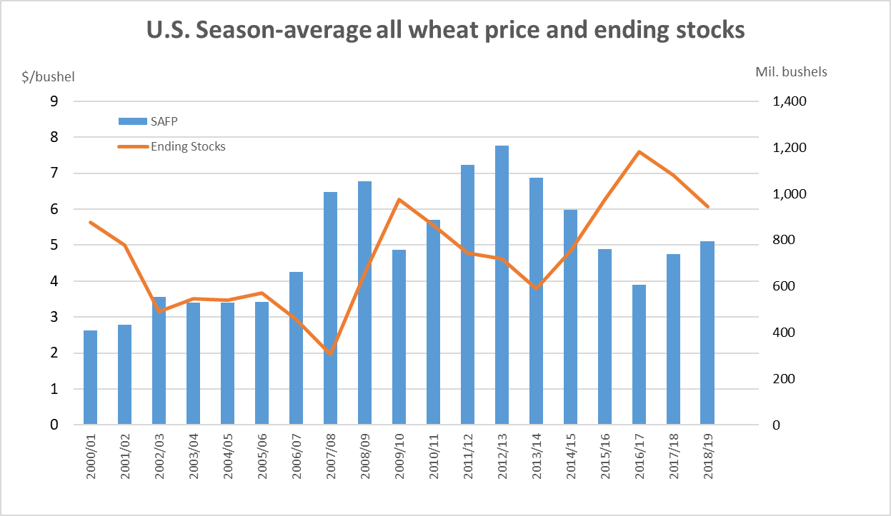 Charts showing U.S. Season-average all wheat price and ending stocks