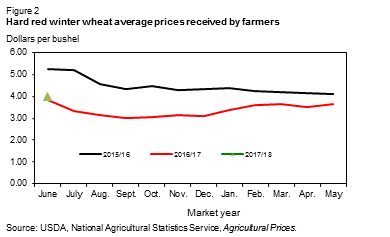 This chart shows: 'Hard red winter wheat average prices received by farmers'.