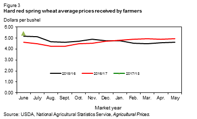 This chart shows: 'Hard red spring wheat average prices received by farmers'.