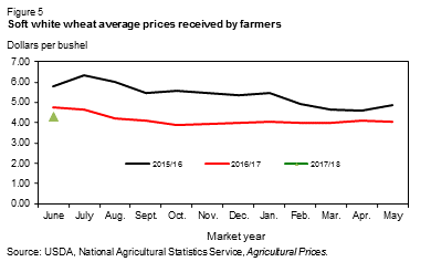 This chart shows: 'Soft white wheat average prices received by farmers'.