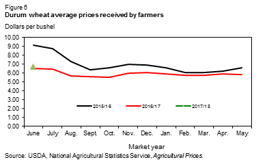 This chart shows: 'Durum wheat average prices received by farmers'.