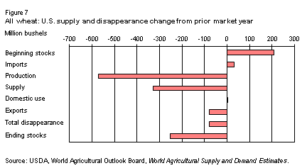 This chart shows: 'All wheat: U.S. supply and disappearance change from prior market year'.