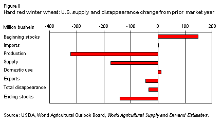 This chart shows: 'Hard red winter wheat: U.S. supply and disappearance change from prior market year'.