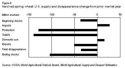 This chart shows: 'Hard red spring wheat: U.S. supply and disappearance change from prior market year'.