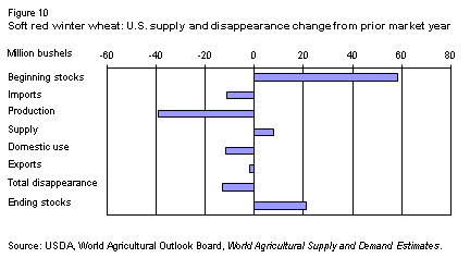 This chart shows: 'Soft red winter wheat: U.S. supply and disappearance change from prior market year'.