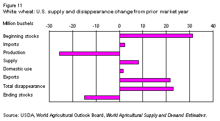 This chart shows: 'White wheat: U.S. supply and disappearance change from prior market year'.