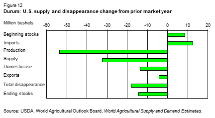 This chart shows: 'Durum: U.S. supply and disappearance change from prior market year'.