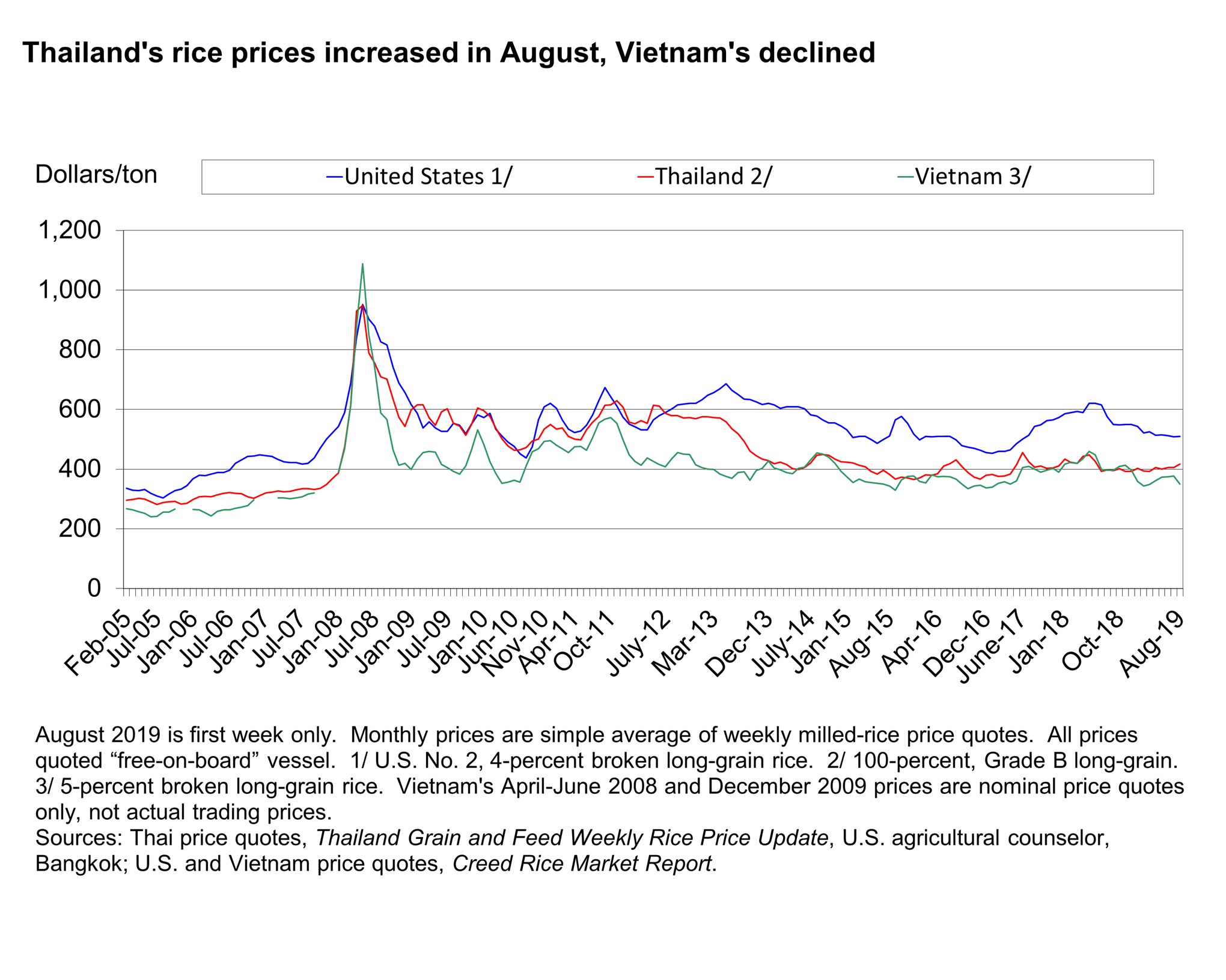 Charts showing Thailand's rice prices increased in August, Vietnam's declined