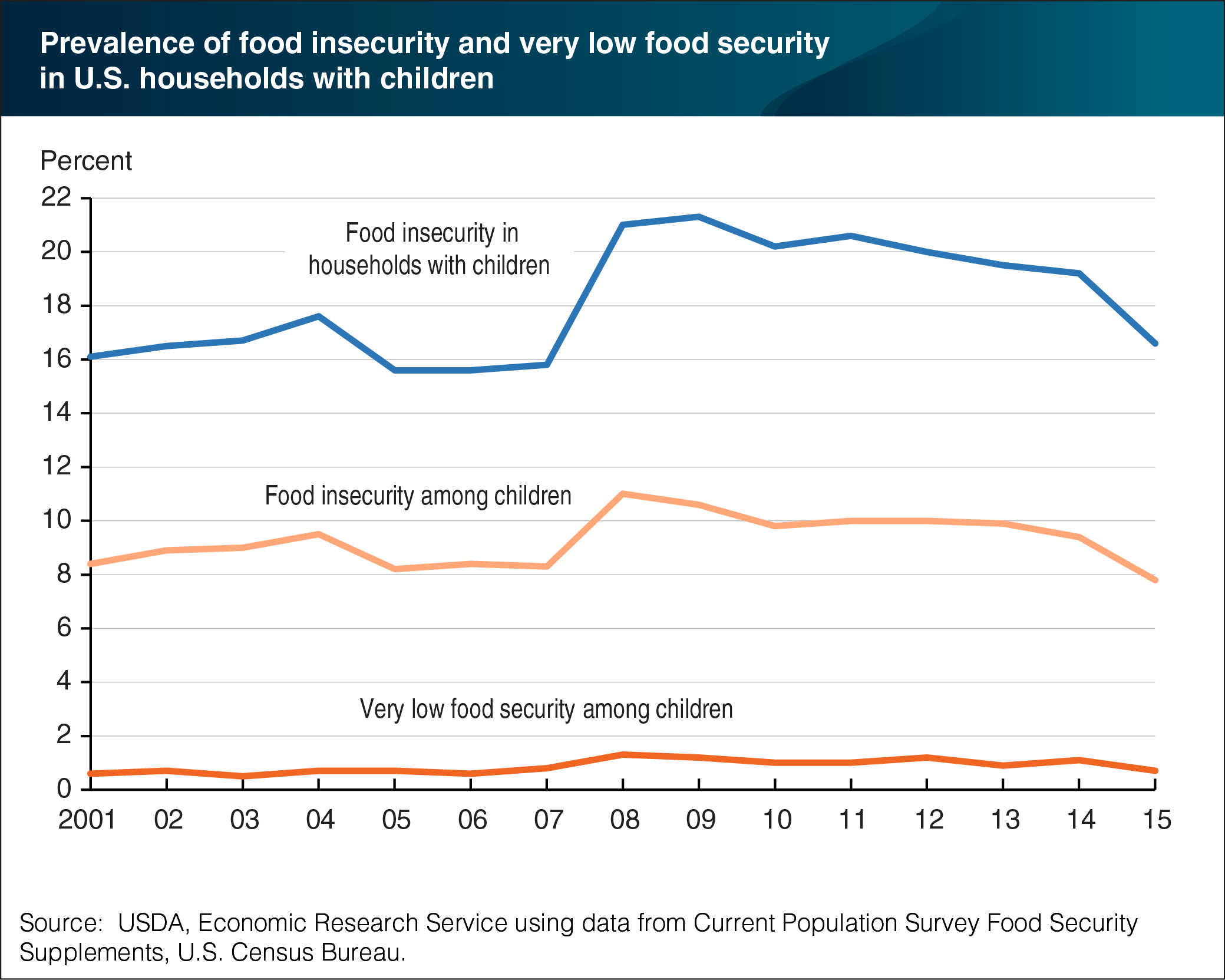 A line chart showing the prevalence of food insecurity and very low food security in households with children in the United States, from 2001 to 2015.