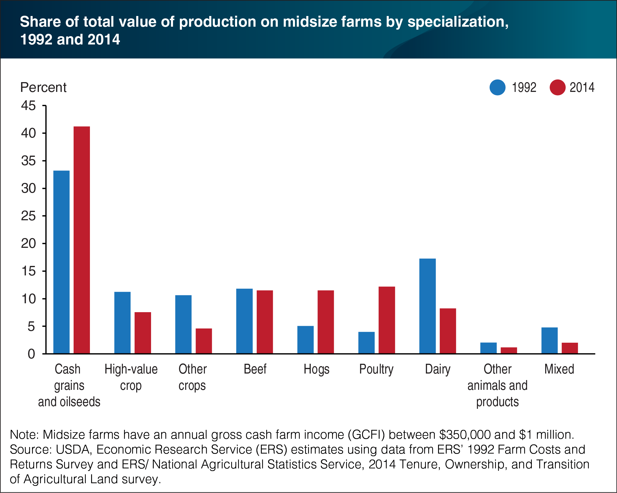 A bar chart showing the share of total value of production on midsize farms by specialization, from 1992 to 2014.