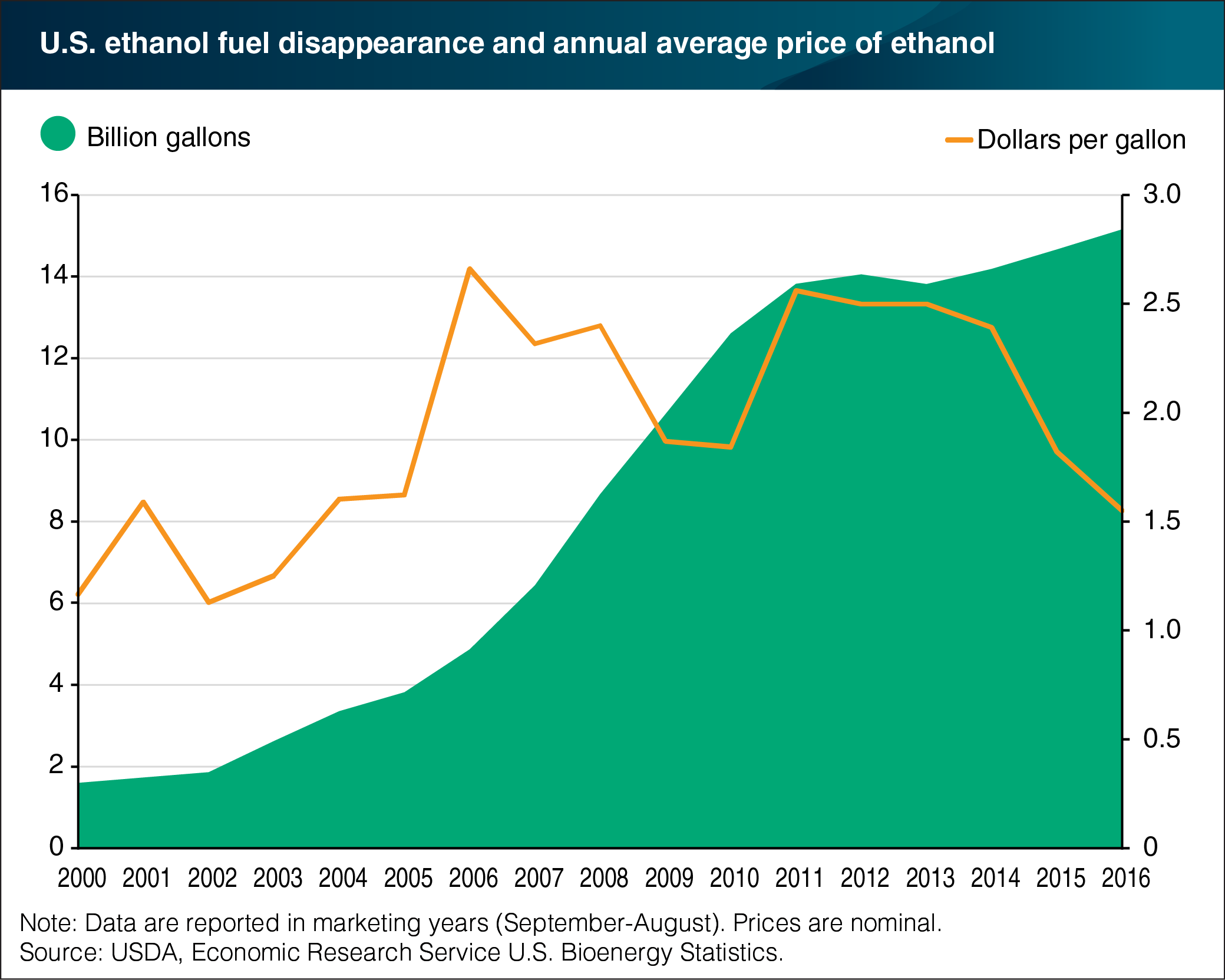 A line chart showing U.S. ethanol fuel disappearance and the annual average price of ethanol, from 2000 to 2016.