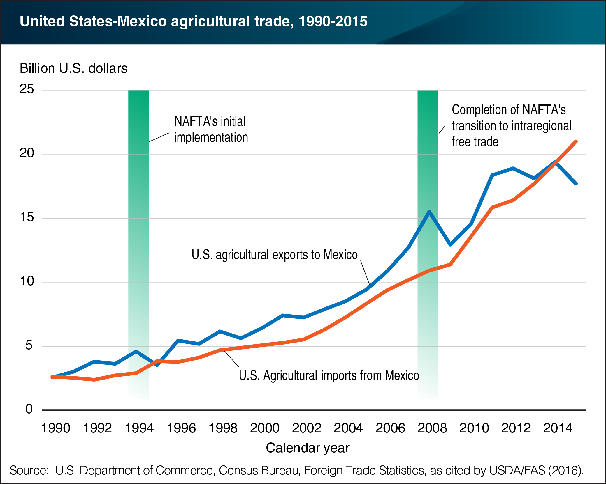 A line chart showing the agricultural trade between the United States and Mexico, from 1990 to 2015.