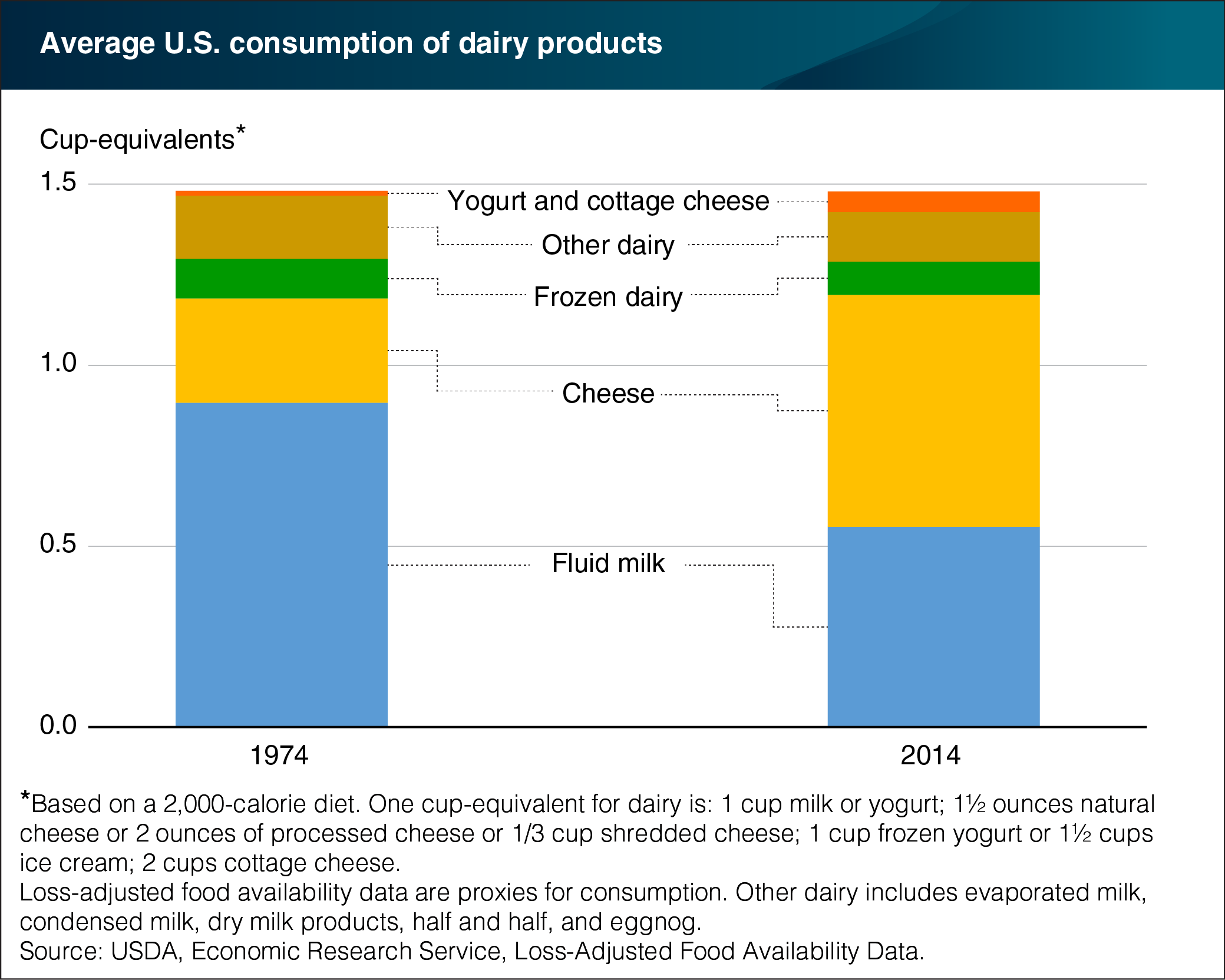 A bar chart comparing American's average consumption of dairy products between 1974 and 2014.